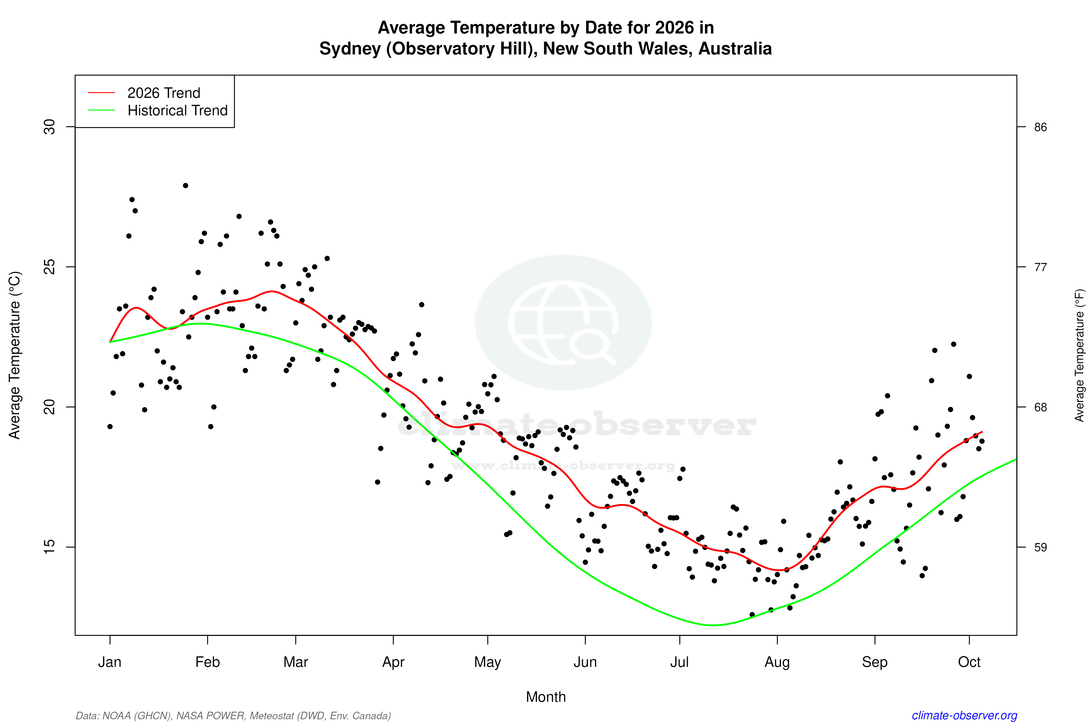Current Year Climate Trends vs Historical - Average Temperature this Year