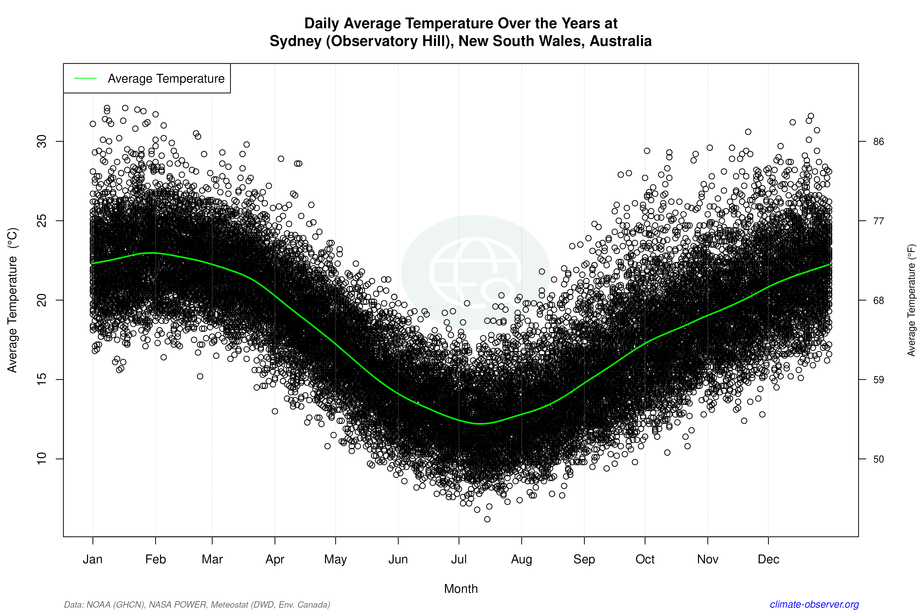 Daily Data Points and Averages Throughout the Year - Average Temperature Throughout Year