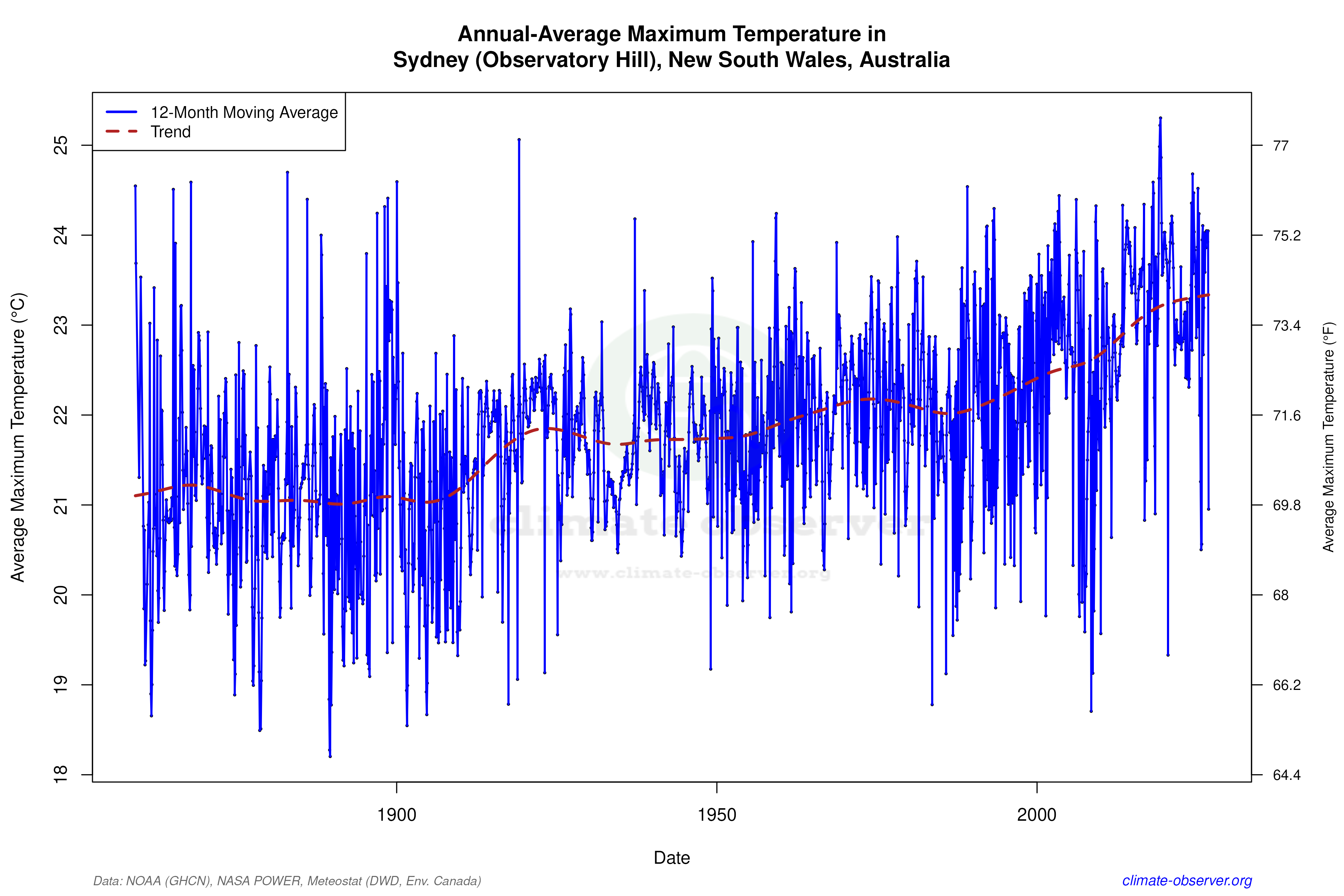 Climate 12-Month Moving Averages - Max Temperature 12-Month MA