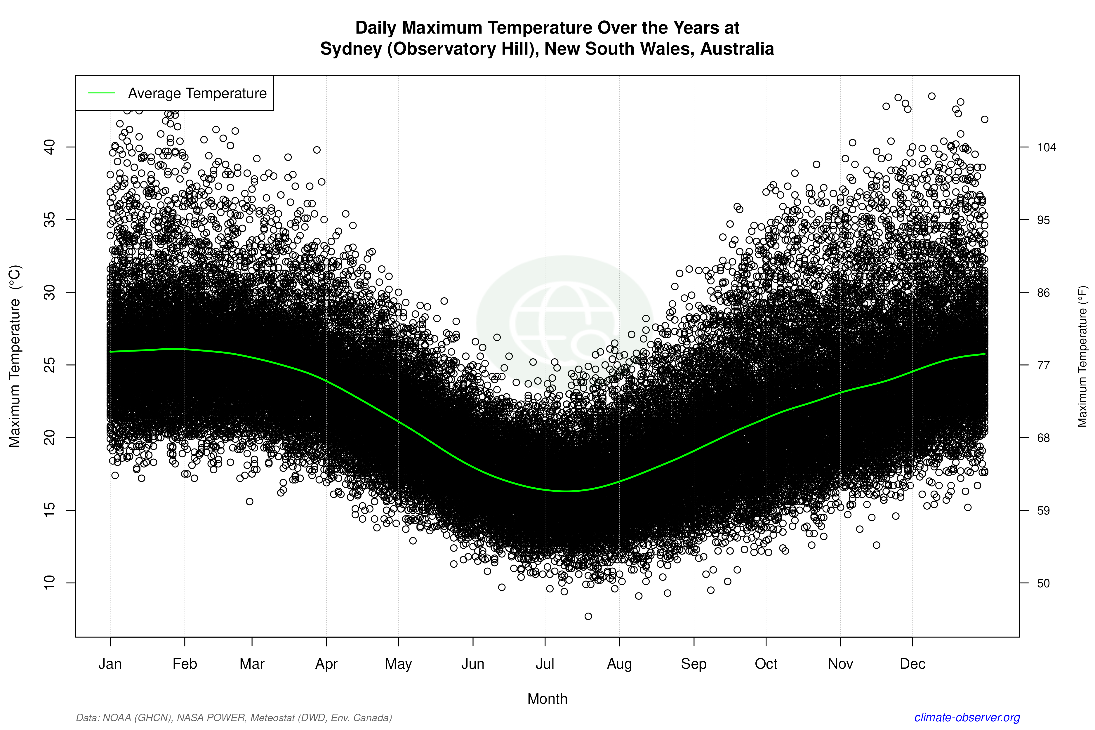 Daily Data Points and Averages Throughout the Year - Average Max Temperature Throughout Year