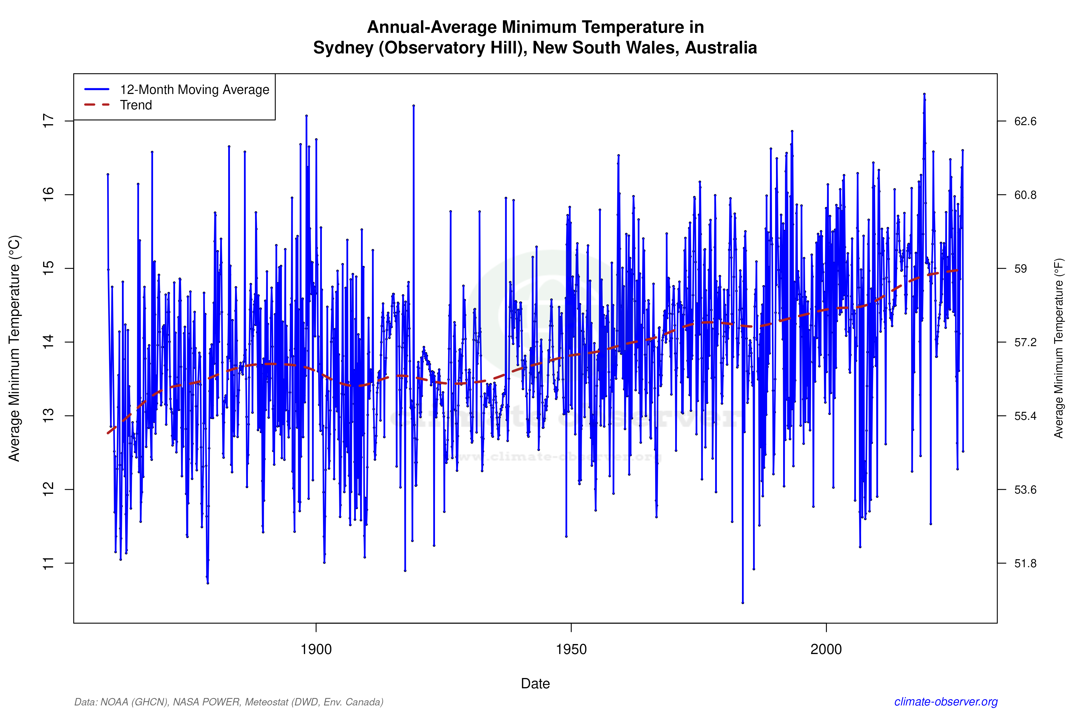 Climate 12-Month Moving Averages - Min Temperature 12-Month MA