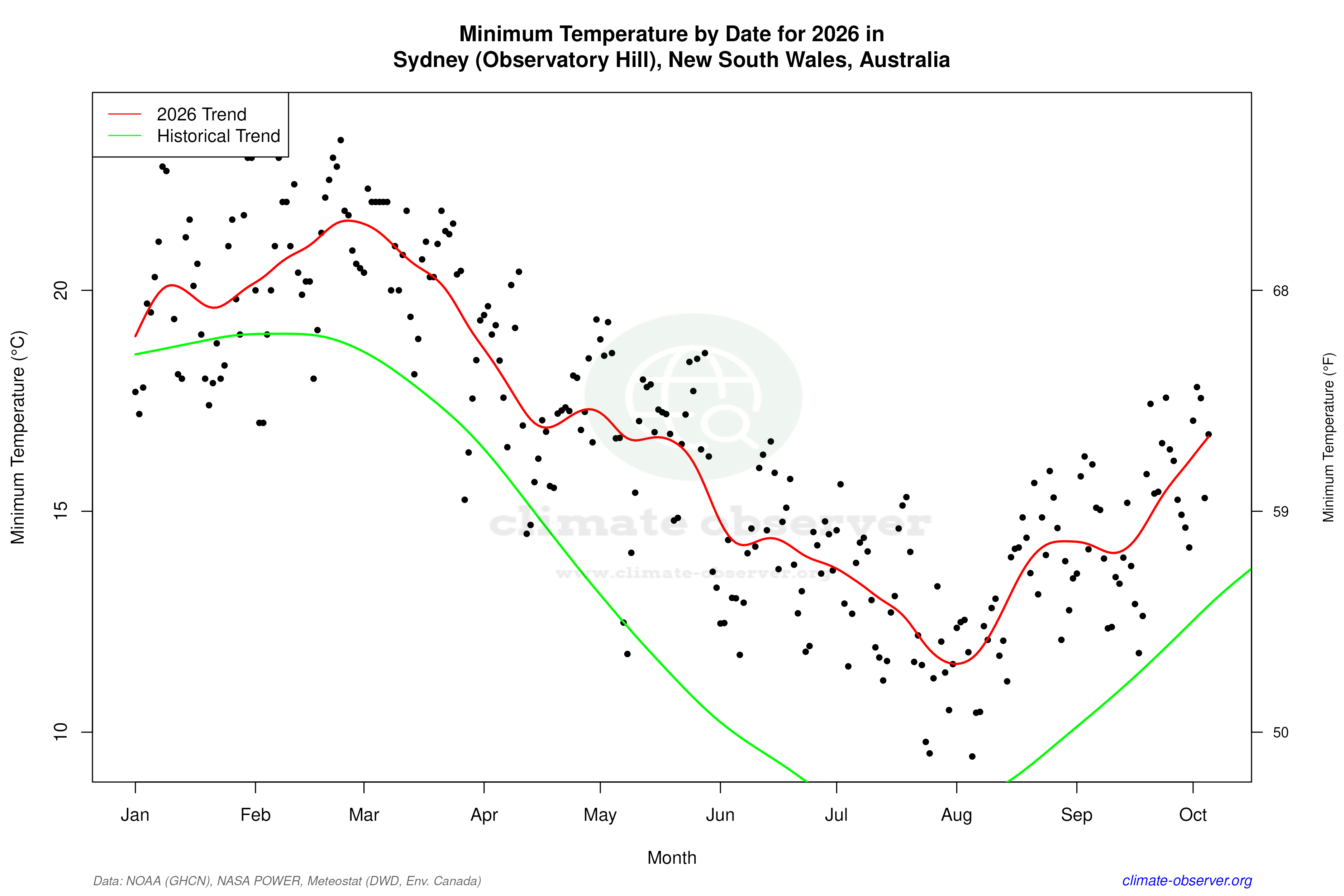 Current Year Climate Trends vs Historical - Min Temperature this Year