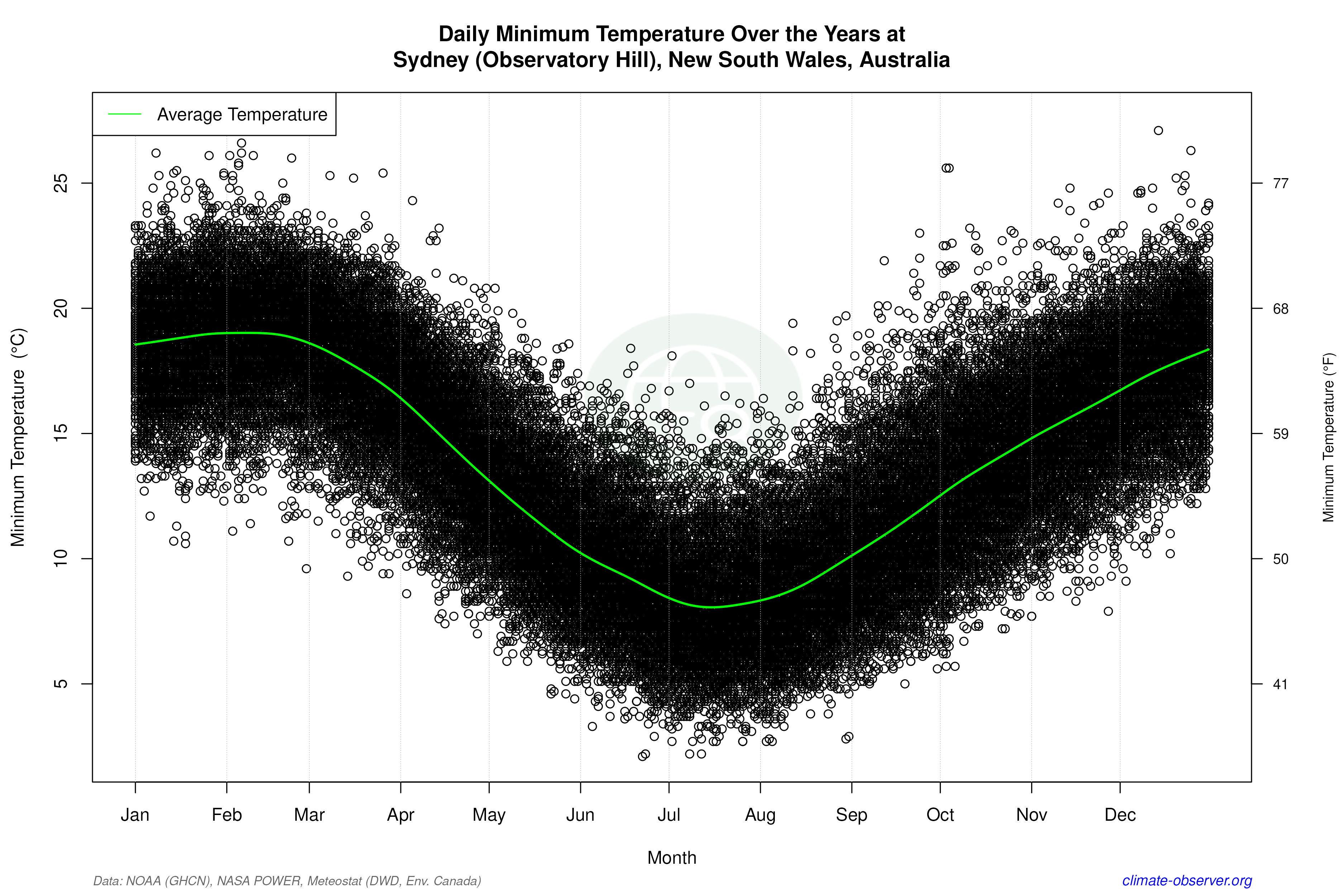 Daily Data Points and Averages Throughout the Year - Average Min Temperature Throughout Year