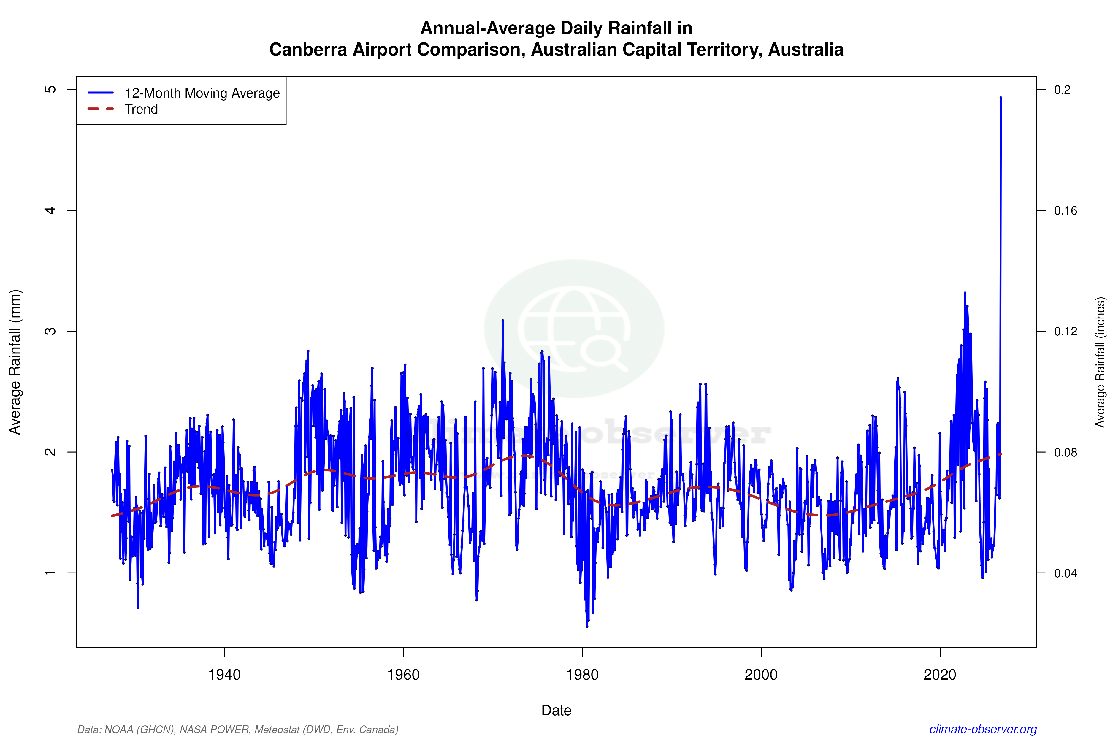 Climate 12-Month Moving Averages - Rainfall 12-Month MA