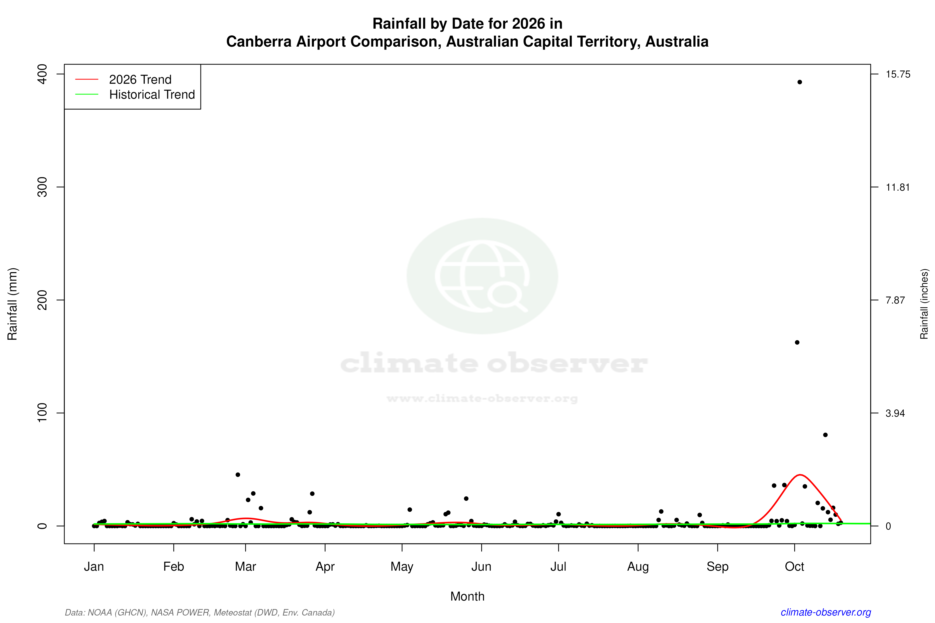 Current Year Climate Trends vs Historical - Rainfall this Year