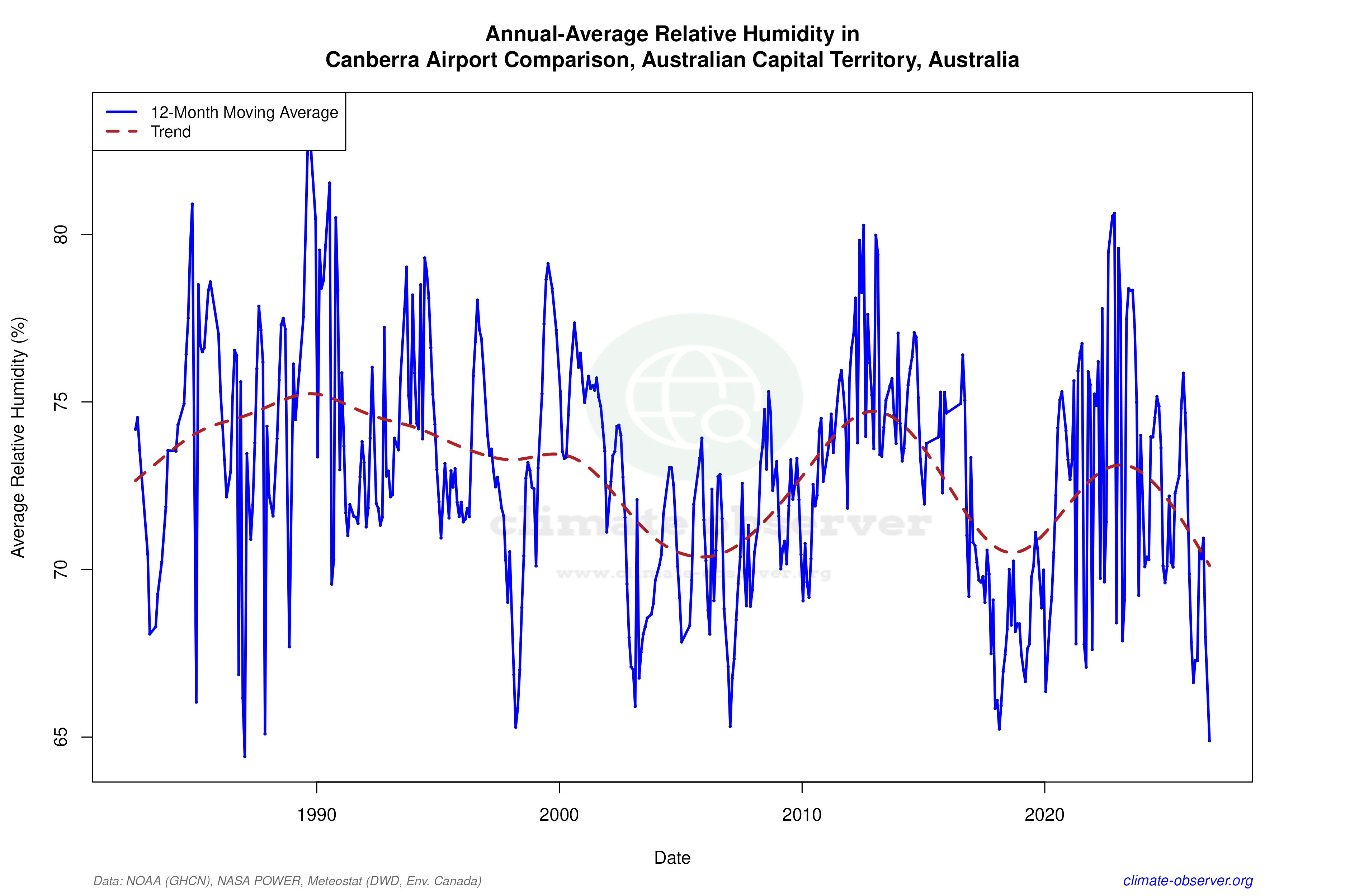 Climate 12-Month Moving Averages - Relative Humidity 12-Month MA