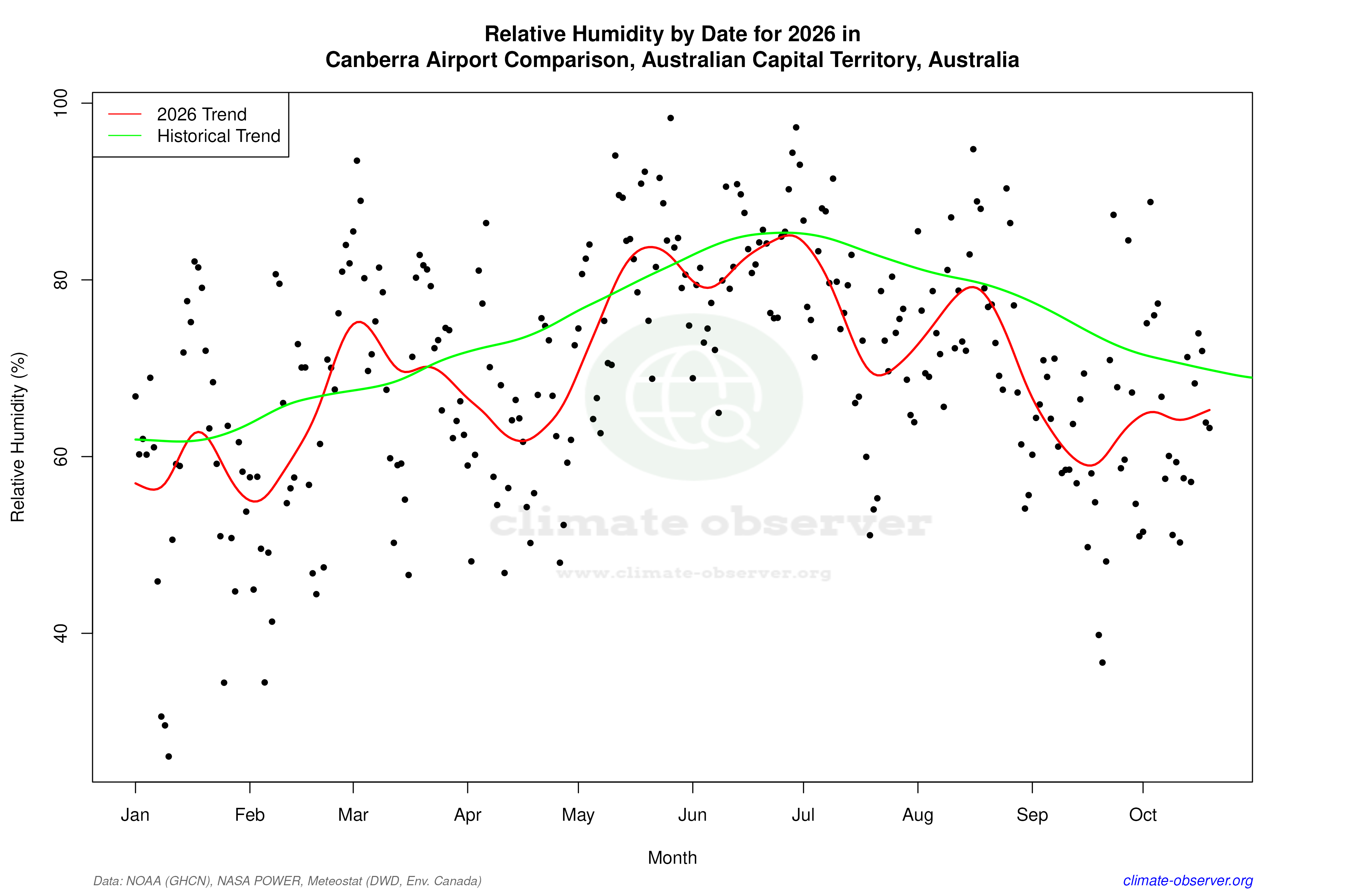 Current Year Climate Trends vs Historical - Relative Humidity this Year