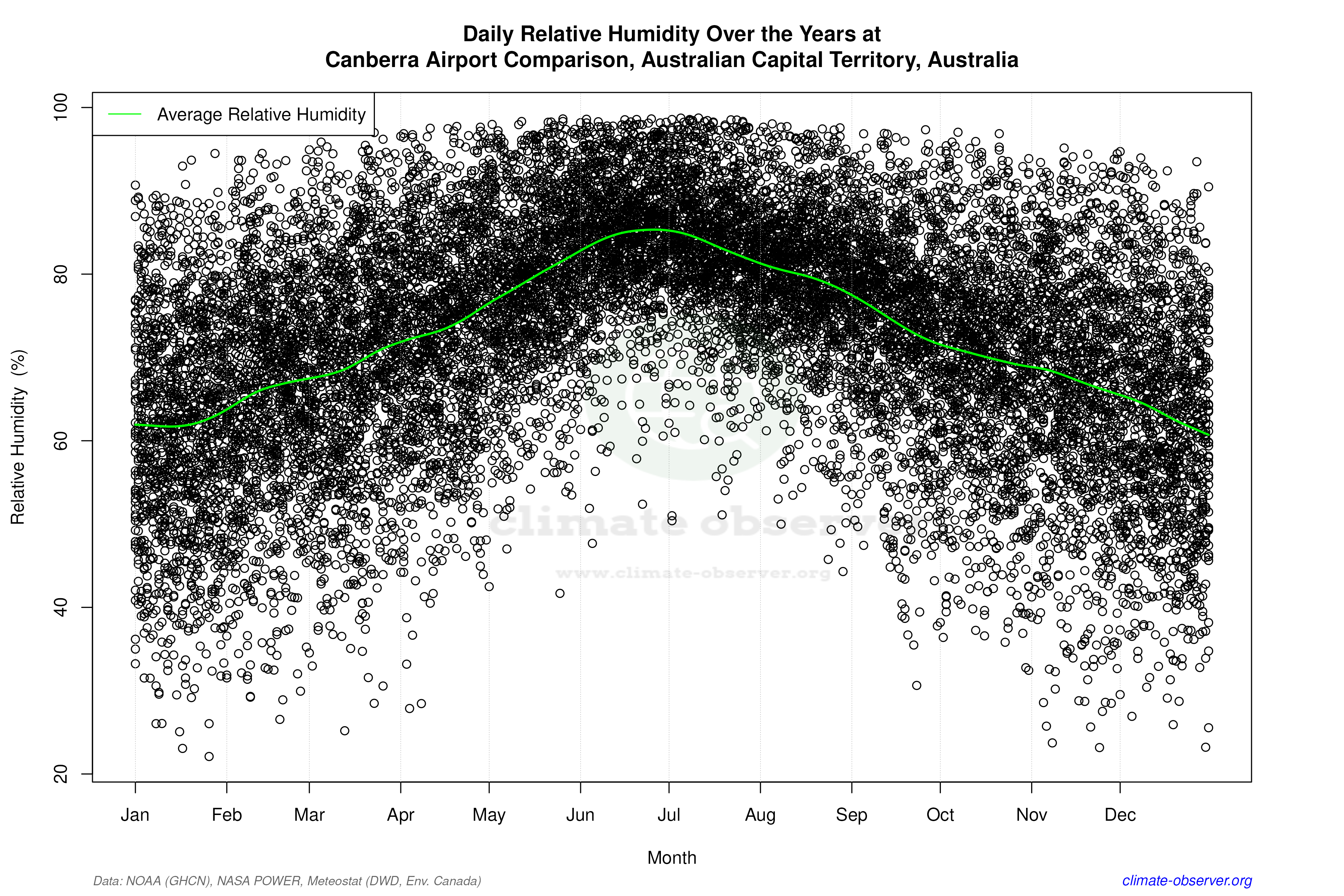 Daily Data Points and Averages Throughout the Year - Average Relative Humidity Throughout Year