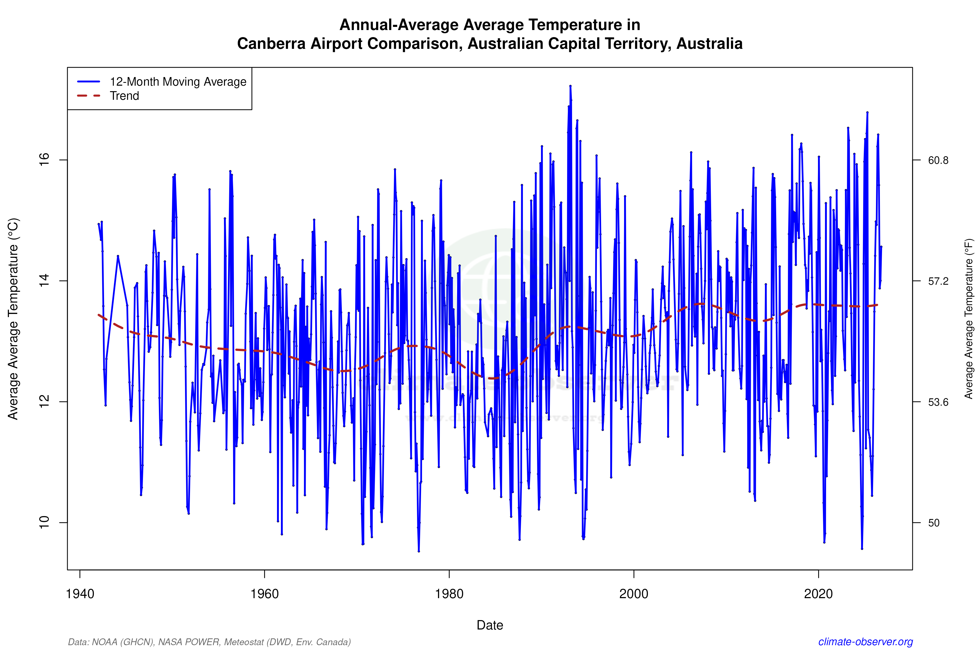 Climate 12-Month Moving Averages - Average Temperature 12-Month MA