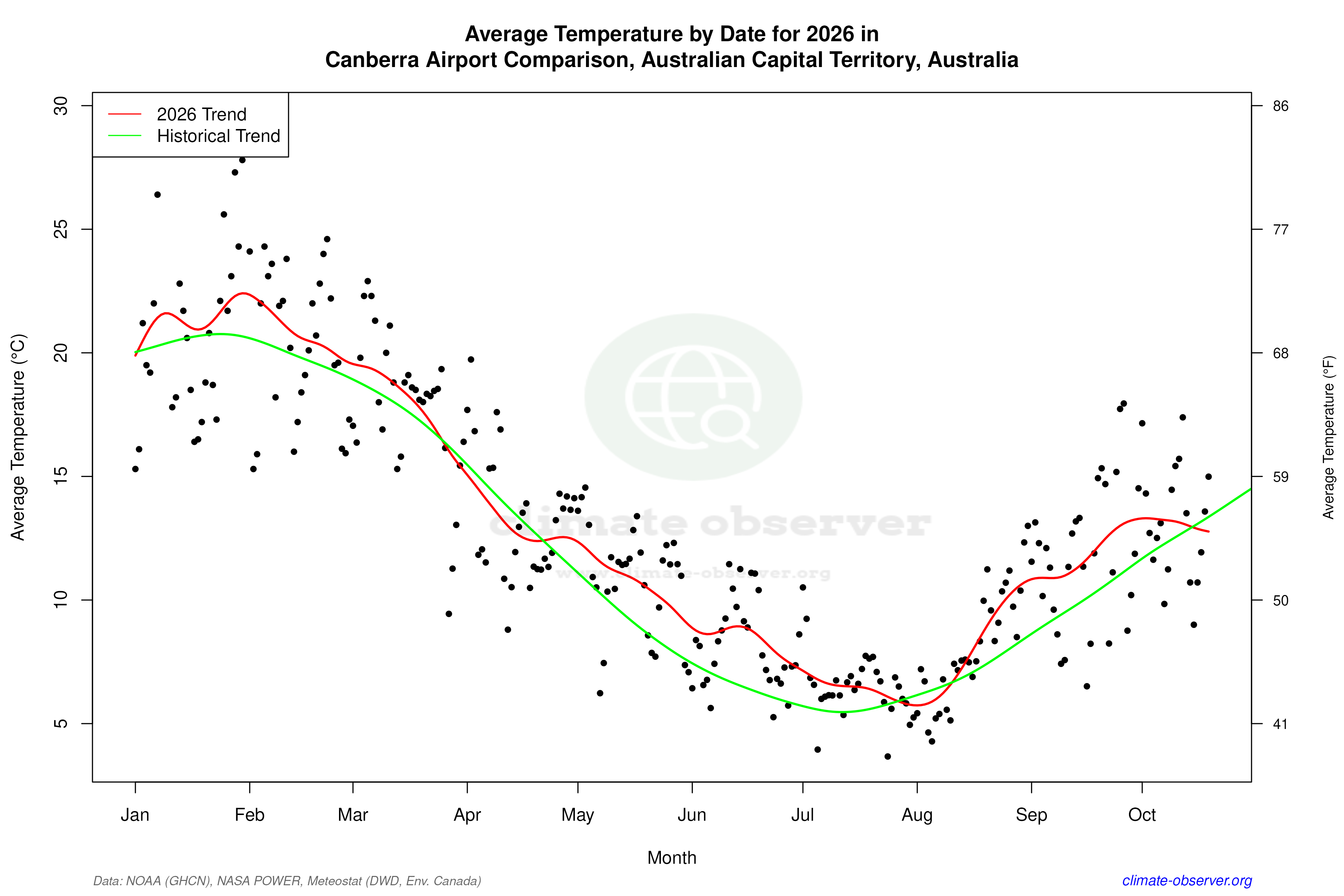 Current Year Climate Trends vs Historical - Average Temperature this Year