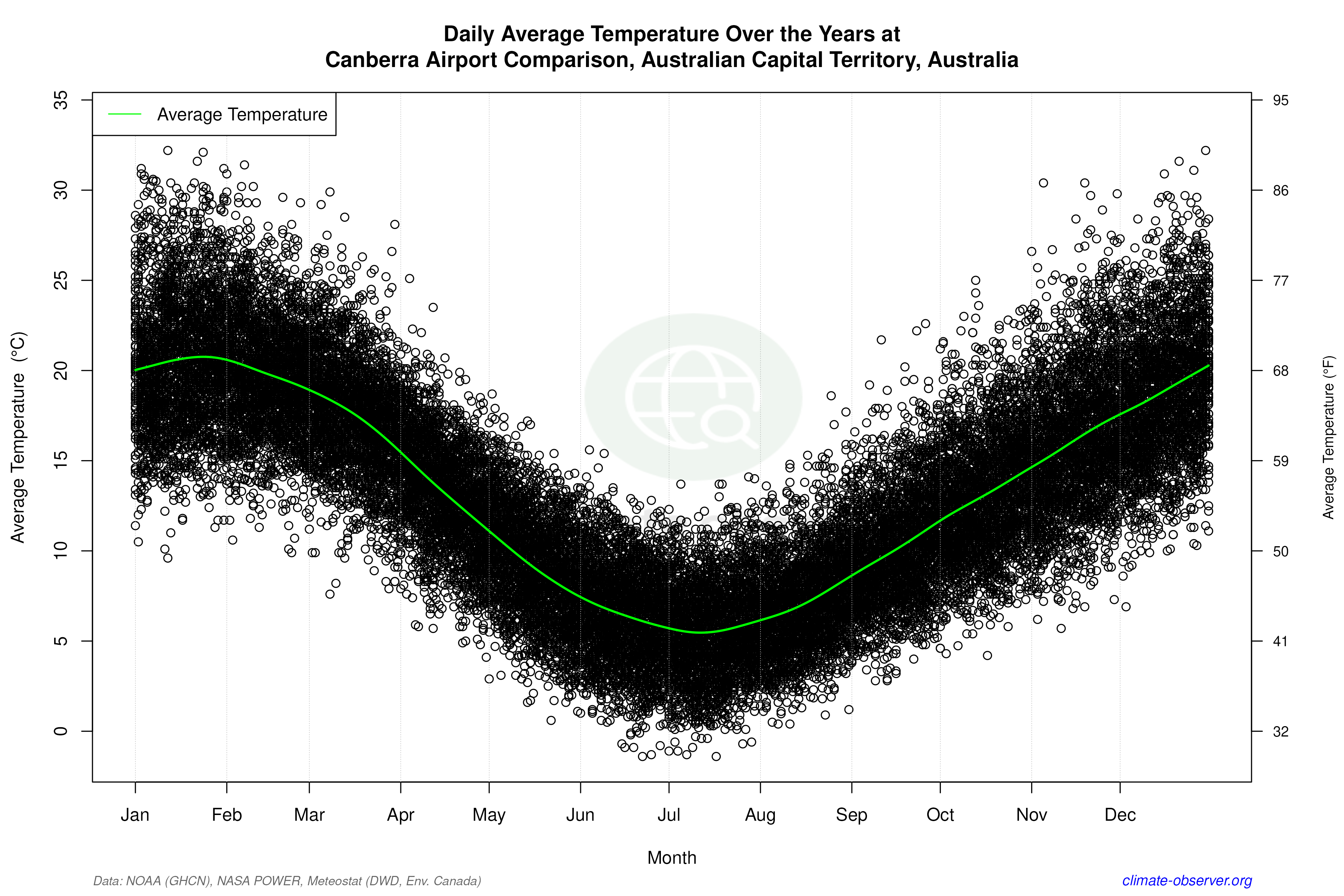 Daily Data Points and Averages Throughout the Year - Average Temperature Throughout Year