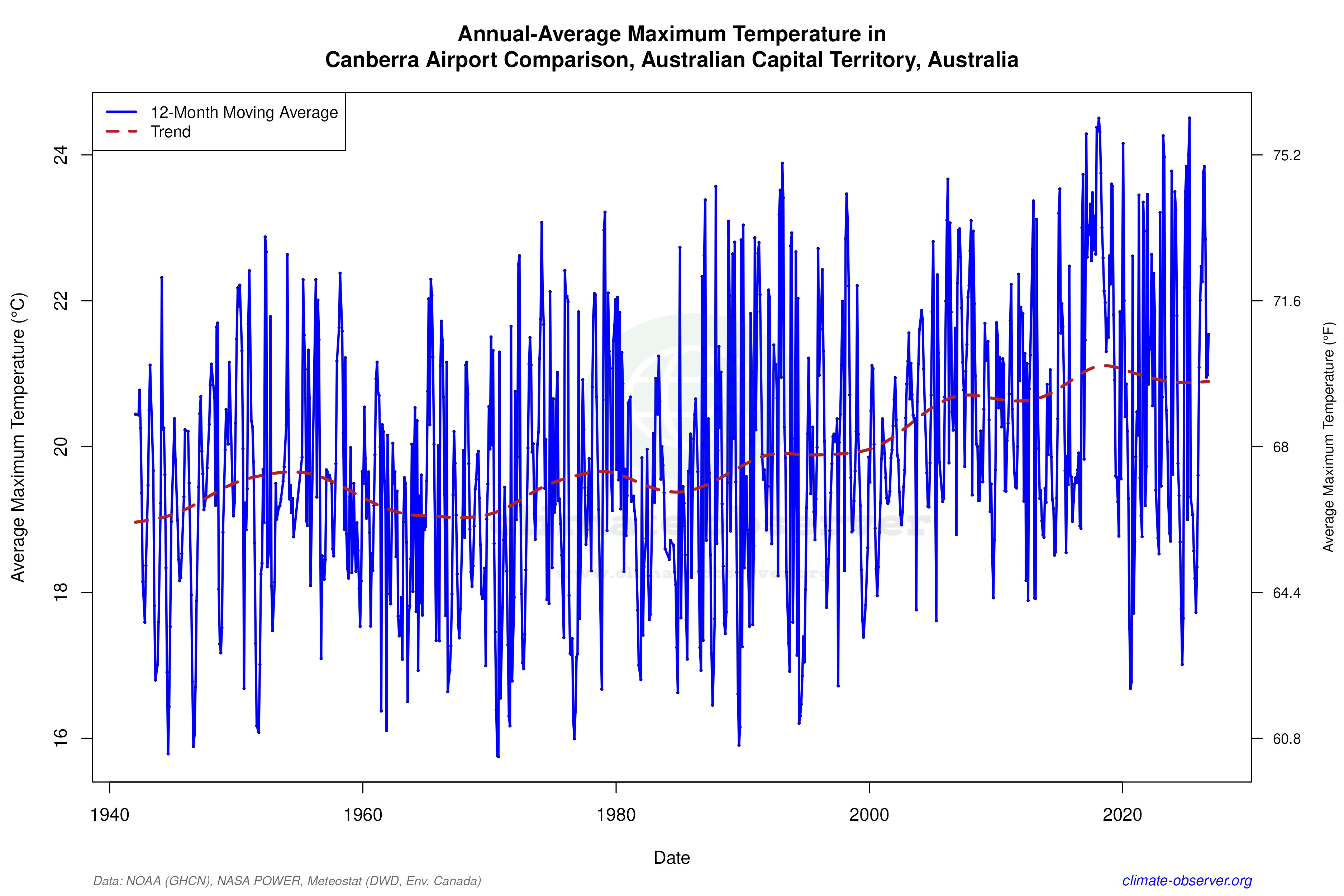 Climate 12-Month Moving Averages - Max Temperature 12-Month MA