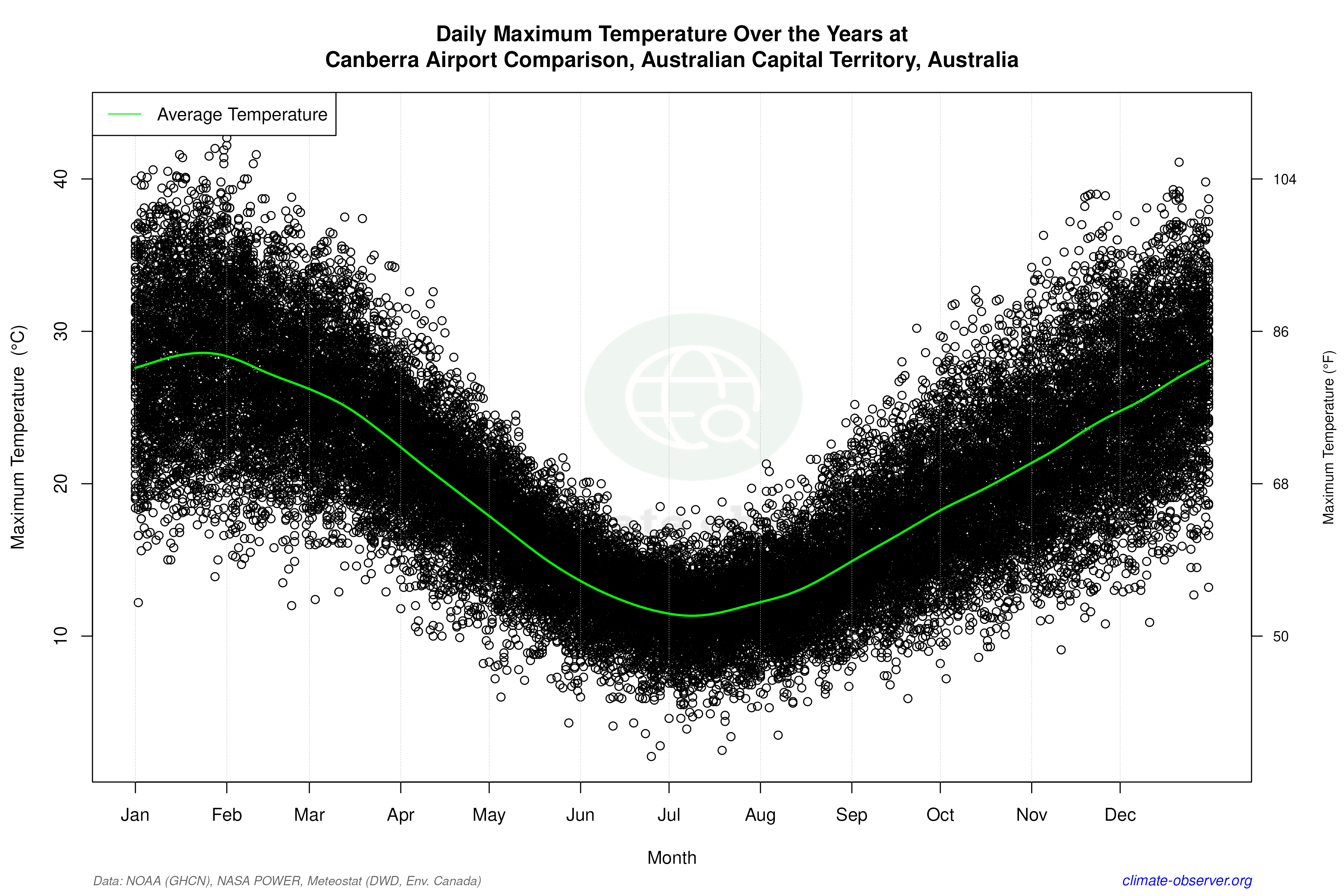 Daily Data Points and Averages Throughout the Year - Average Max Temperature Throughout Year