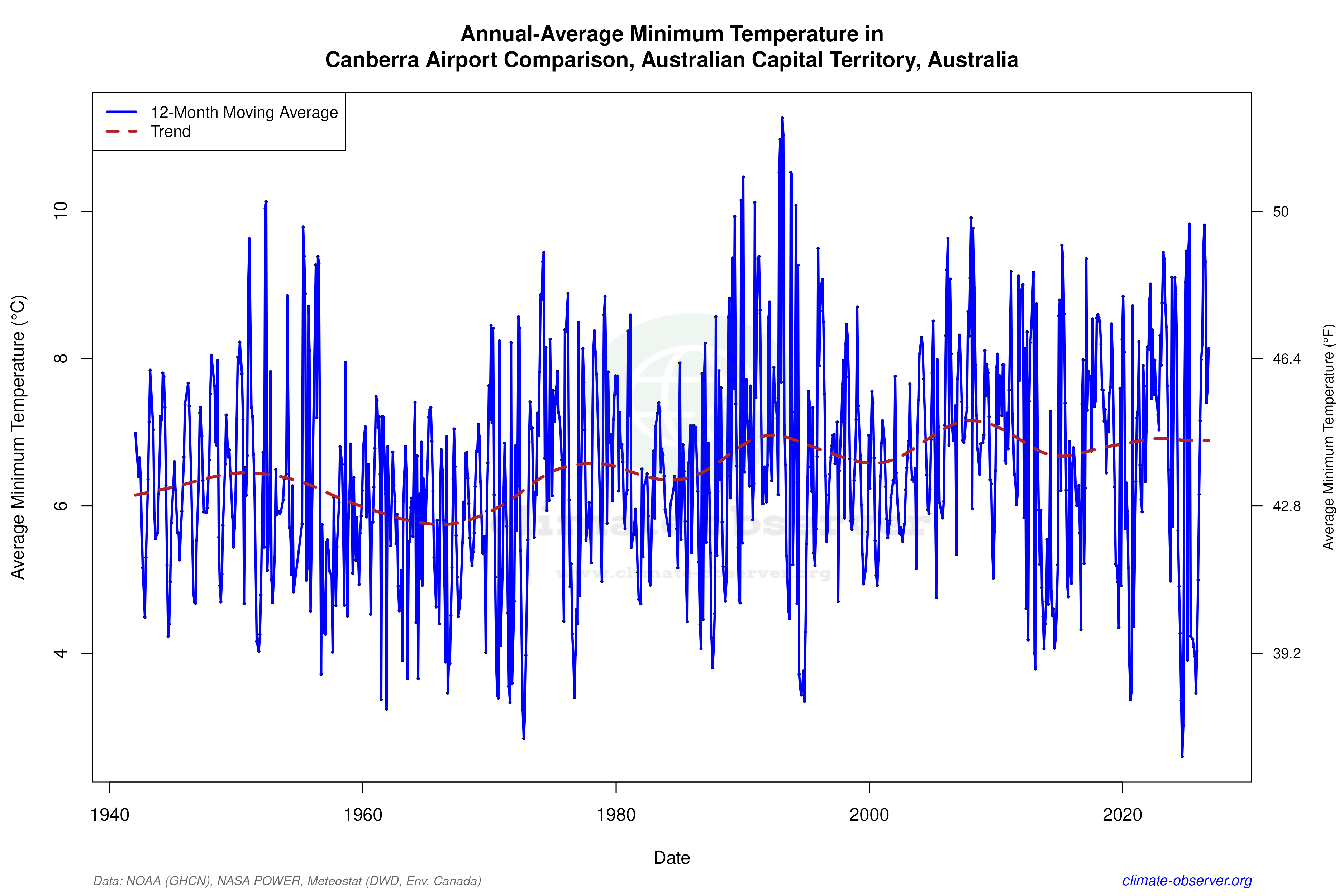 Climate 12-Month Moving Averages - Min Temperature 12-Month MA
