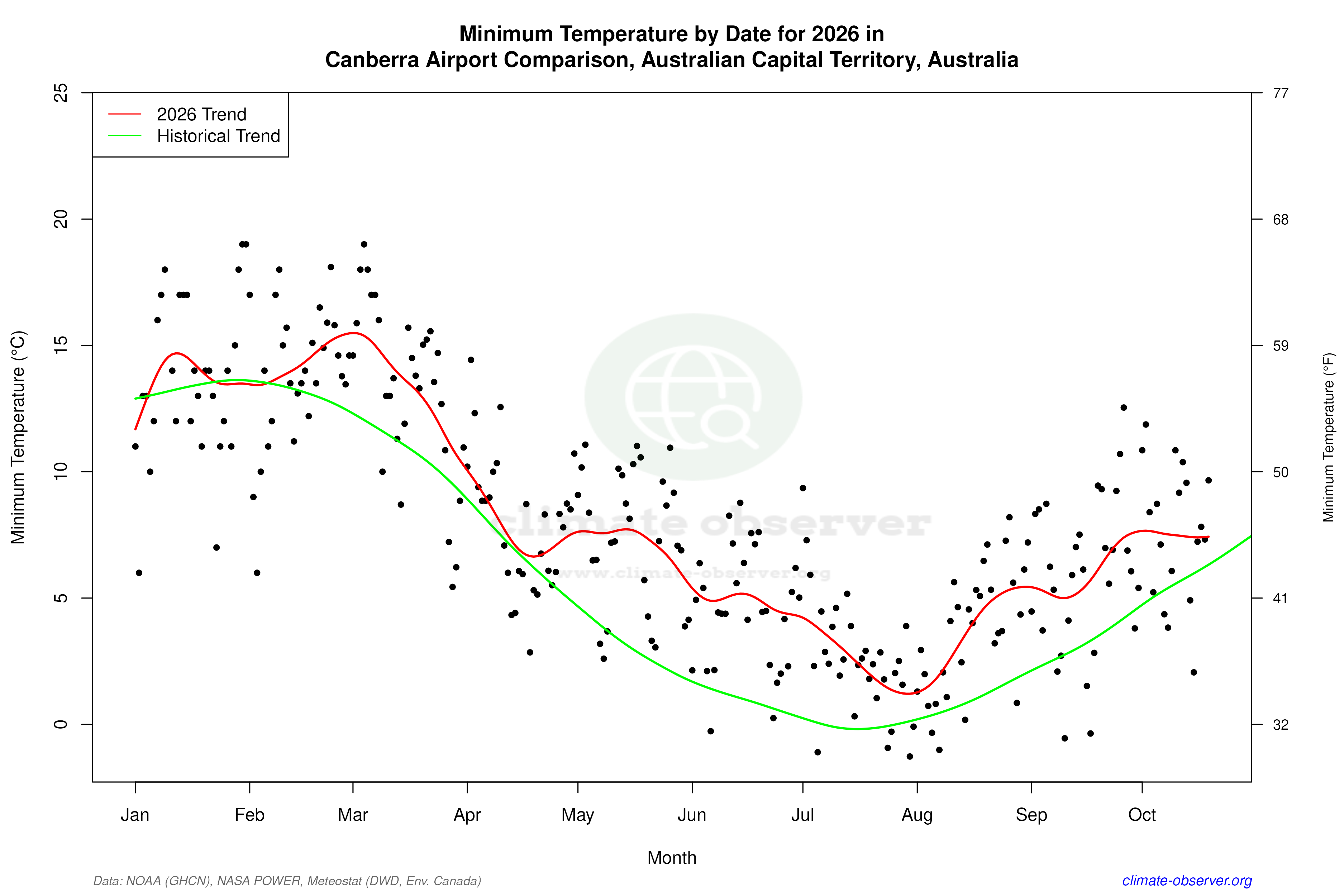 Current Year Climate Trends vs Historical - Min Temperature this Year