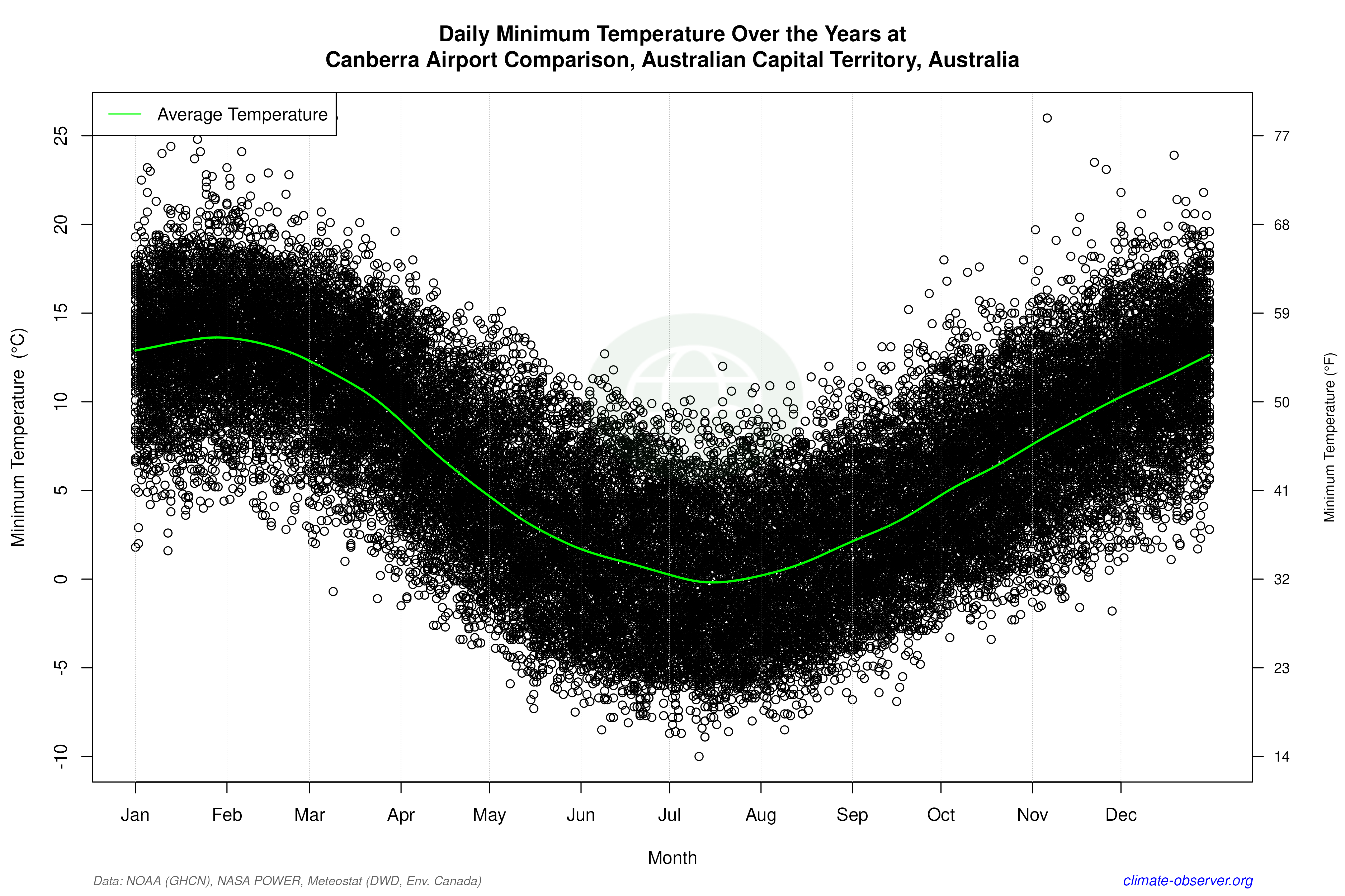 Daily Data Points and Averages Throughout the Year - Average Min Temperature Throughout Year