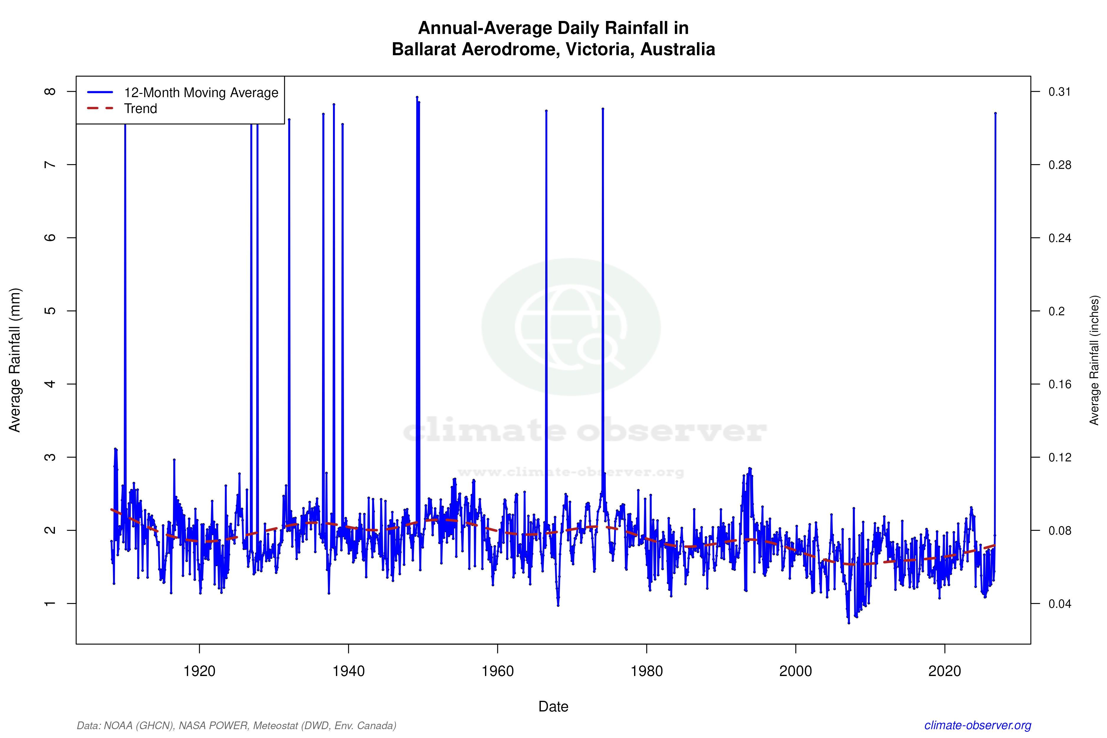 Climate 12-Month Moving Averages - Rainfall 12-Month MA