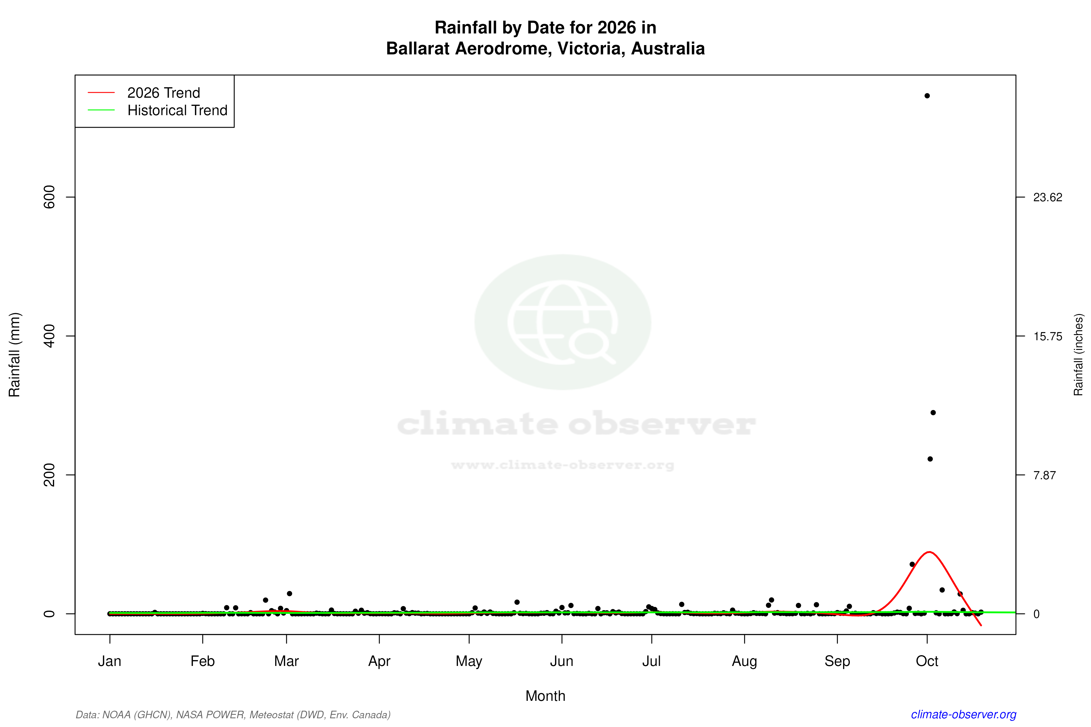 Current Year Climate Trends vs Historical - Rainfall this Year