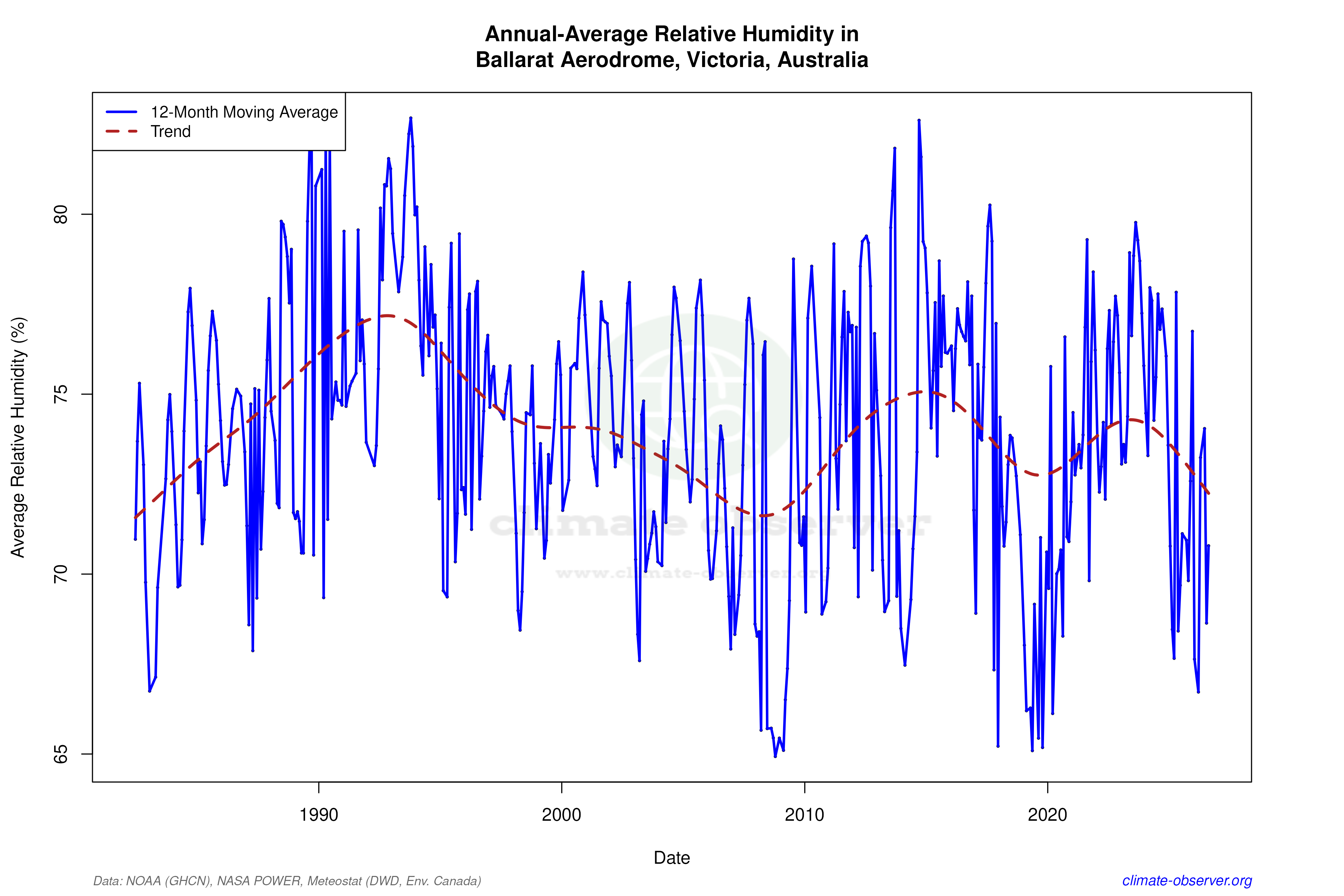Climate 12-Month Moving Averages - Relative Humidity 12-Month MA