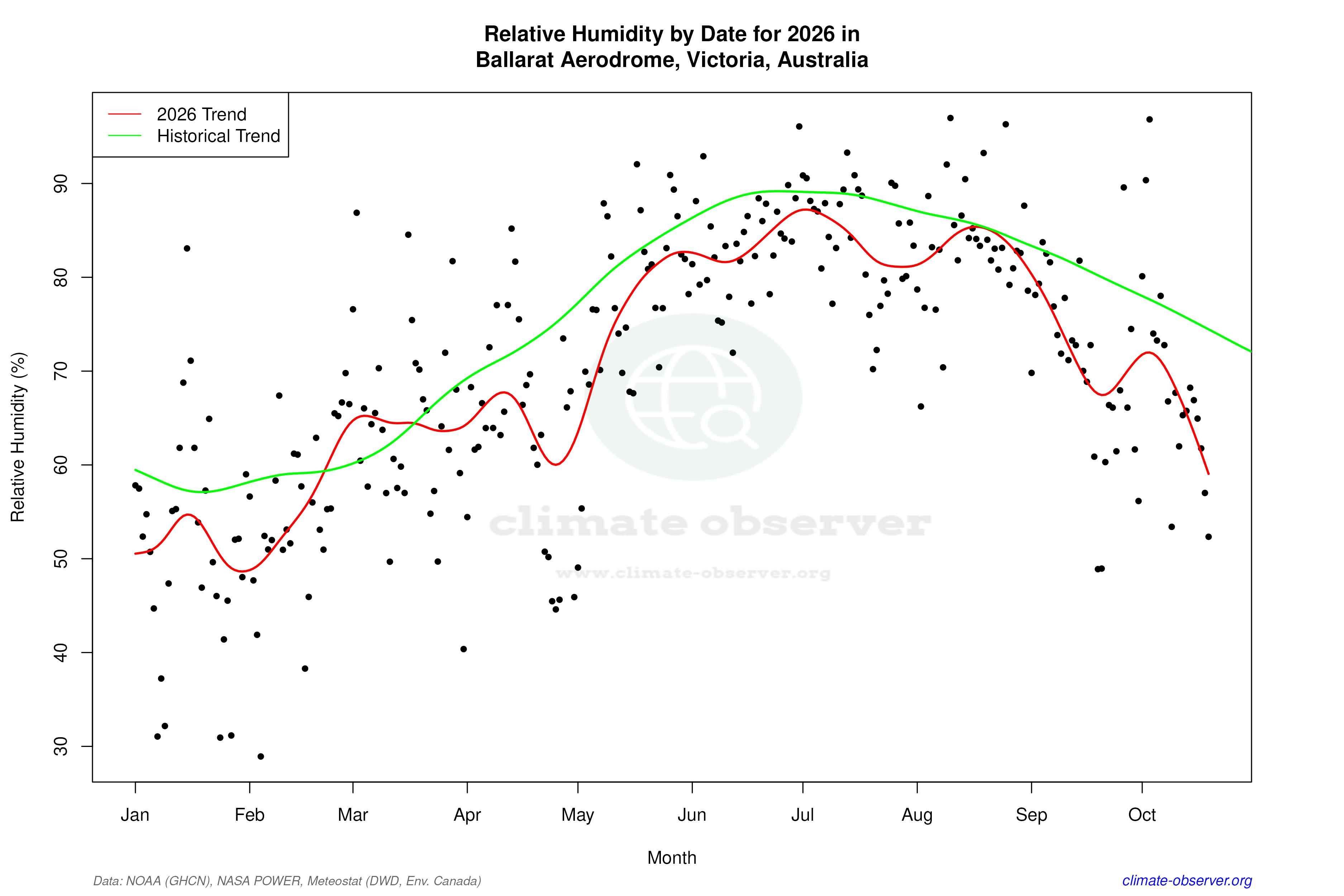 Current Year Climate Trends vs Historical - Relative Humidity this Year