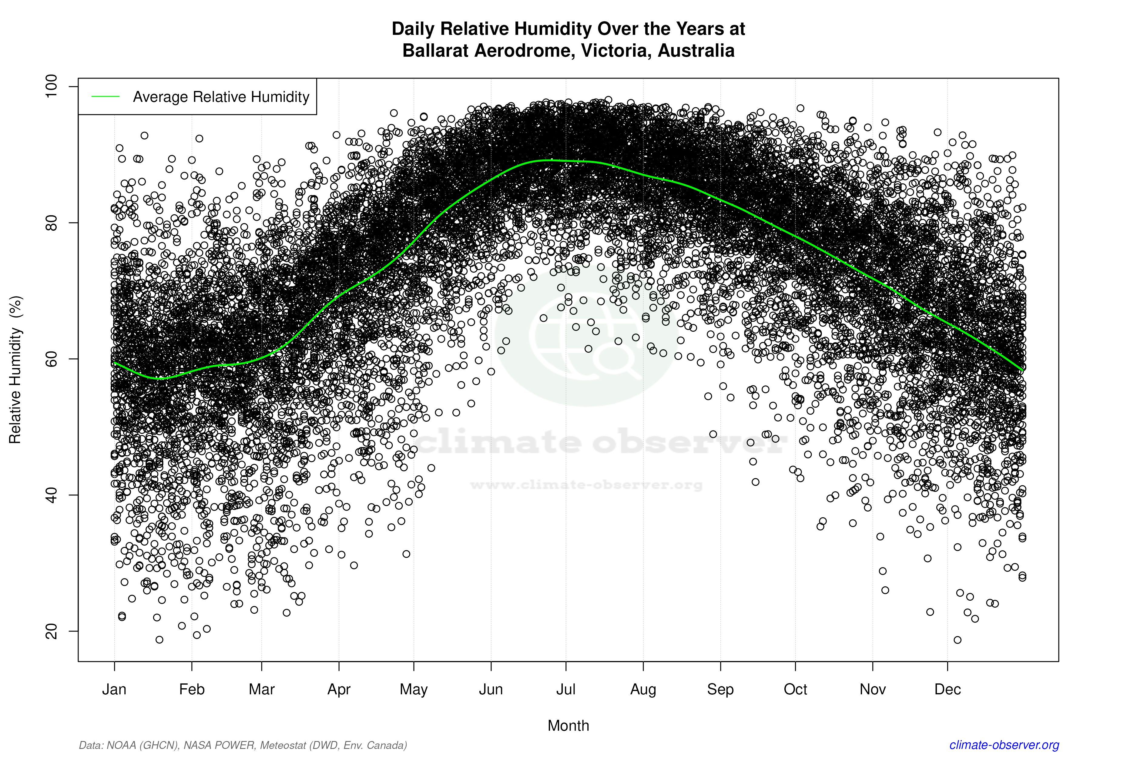 Daily Data Points and Averages Throughout the Year - Average Relative Humidity Throughout Year