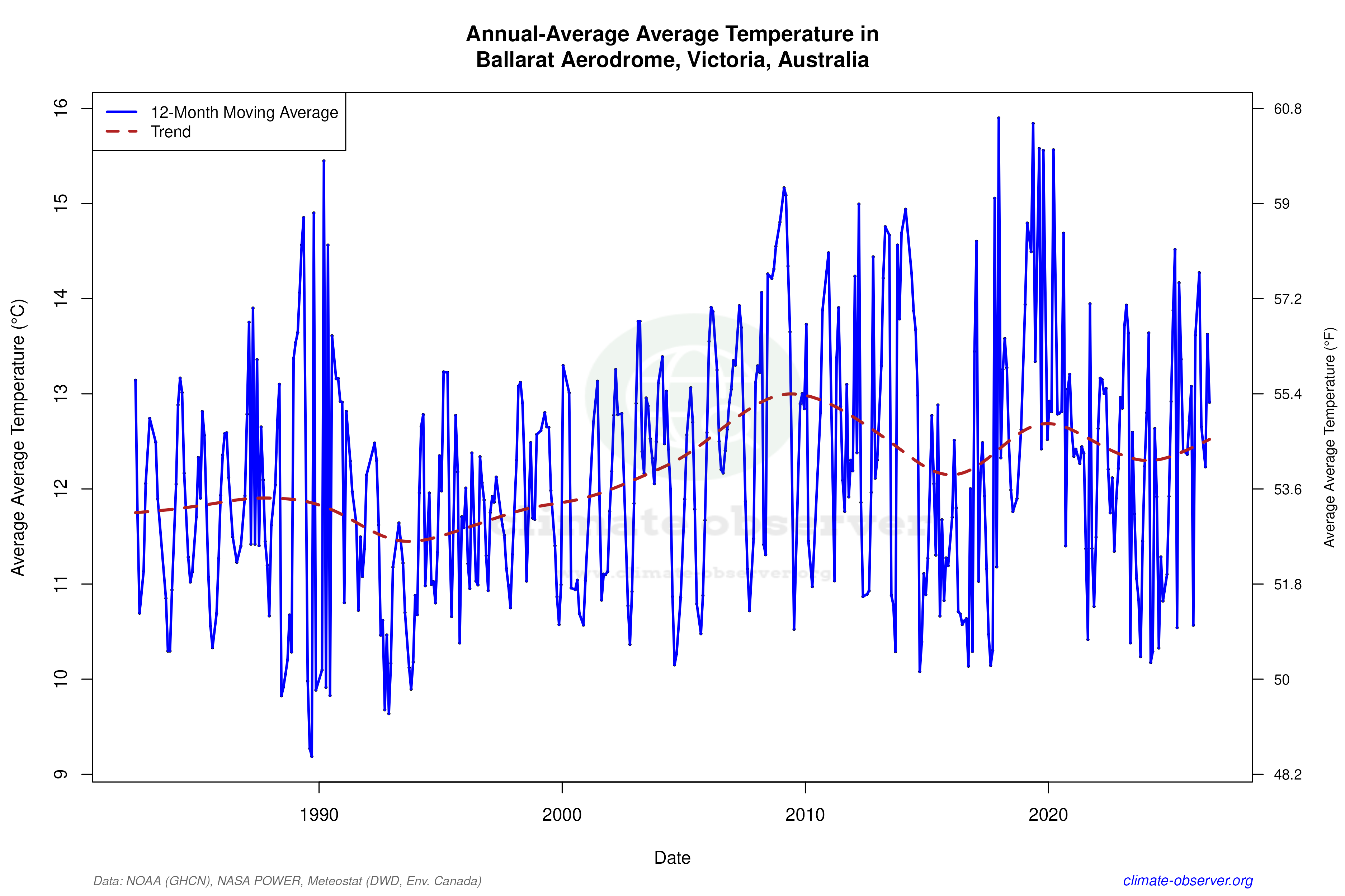 Climate 12-Month Moving Averages - Average Temperature 12-Month MA