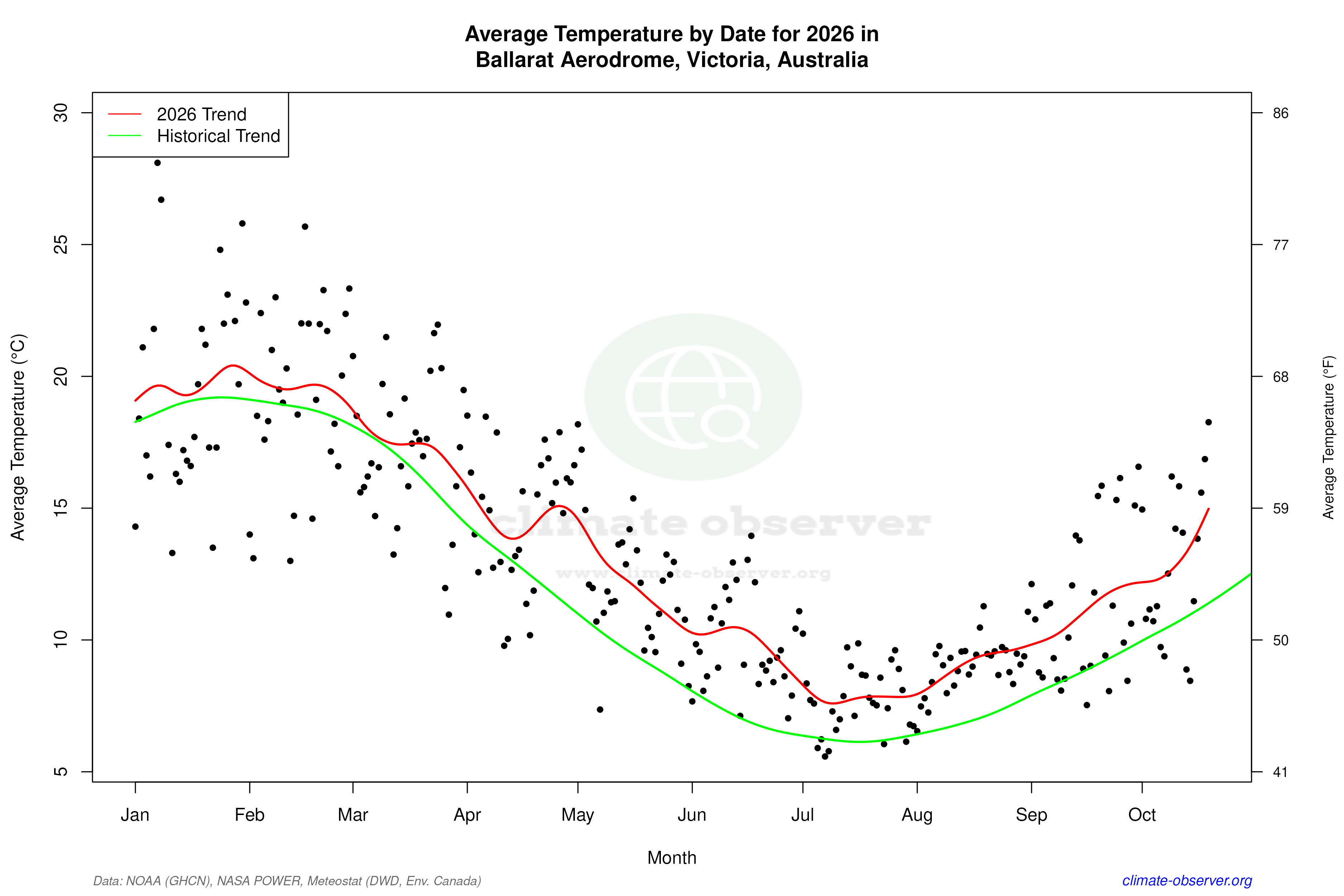 Current Year Climate Trends vs Historical - Average Temperature this Year