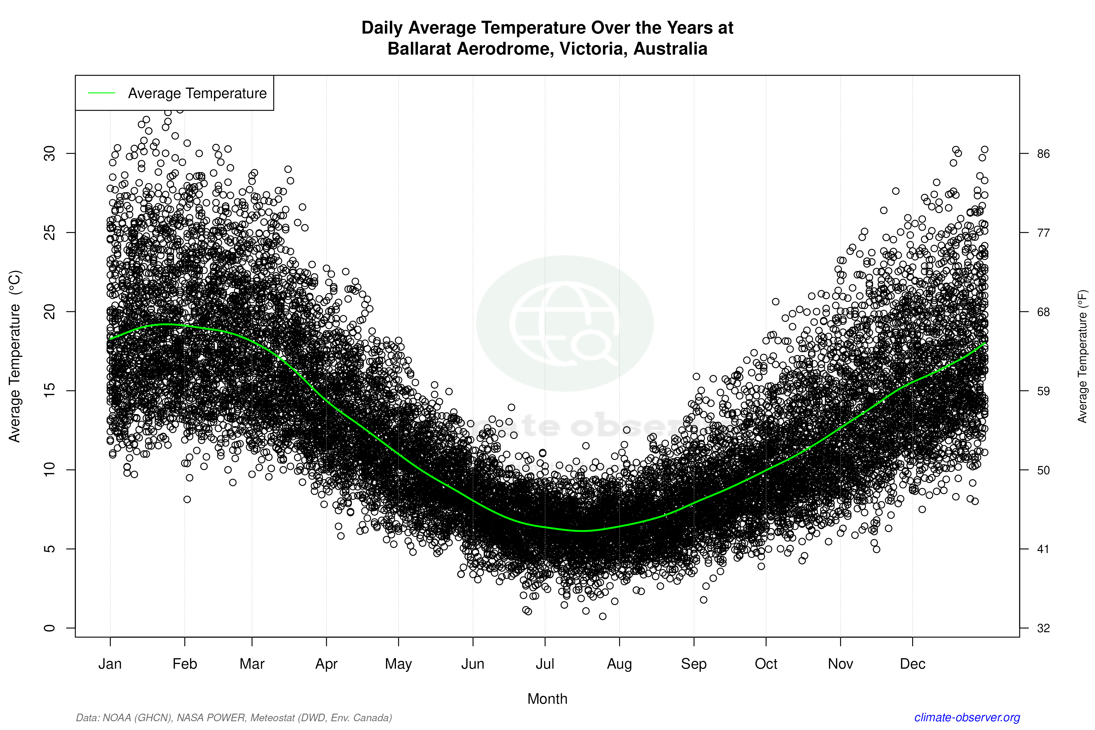 Daily Data Points and Averages Throughout the Year - Average Temperature Throughout Year