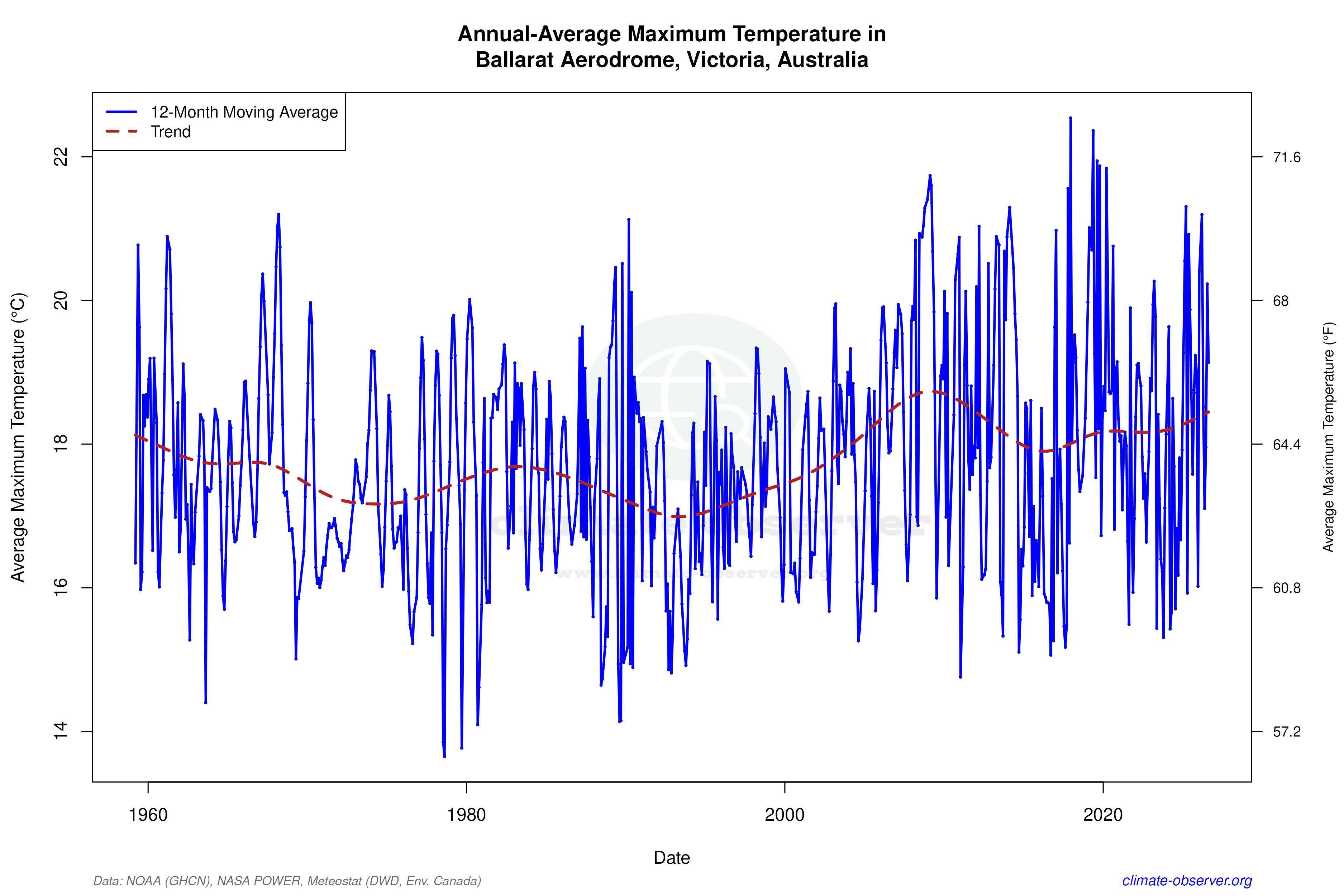 Climate 12-Month Moving Averages - Max Temperature 12-Month MA