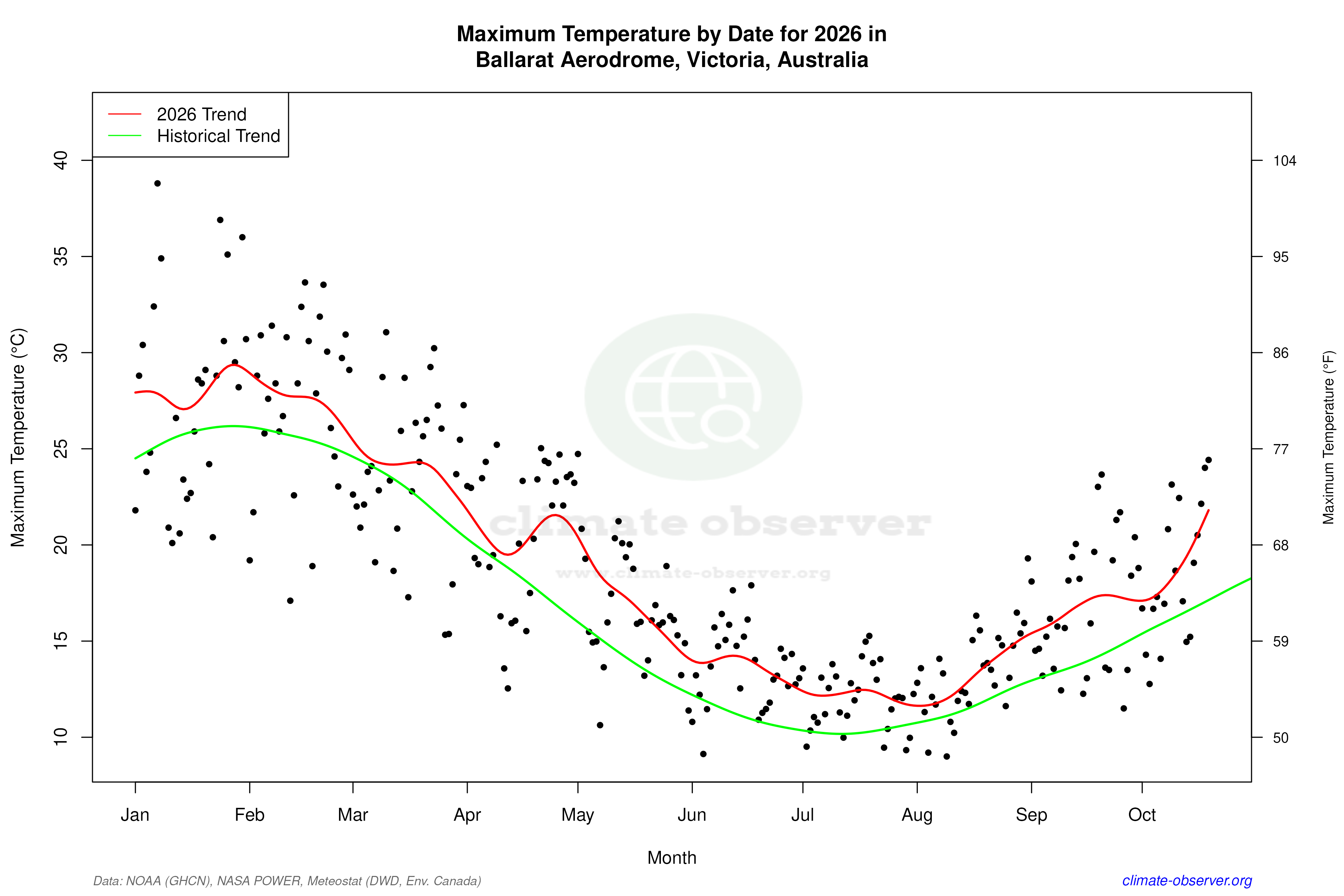 Current Year Climate Trends vs Historical - Max Temperature this Year