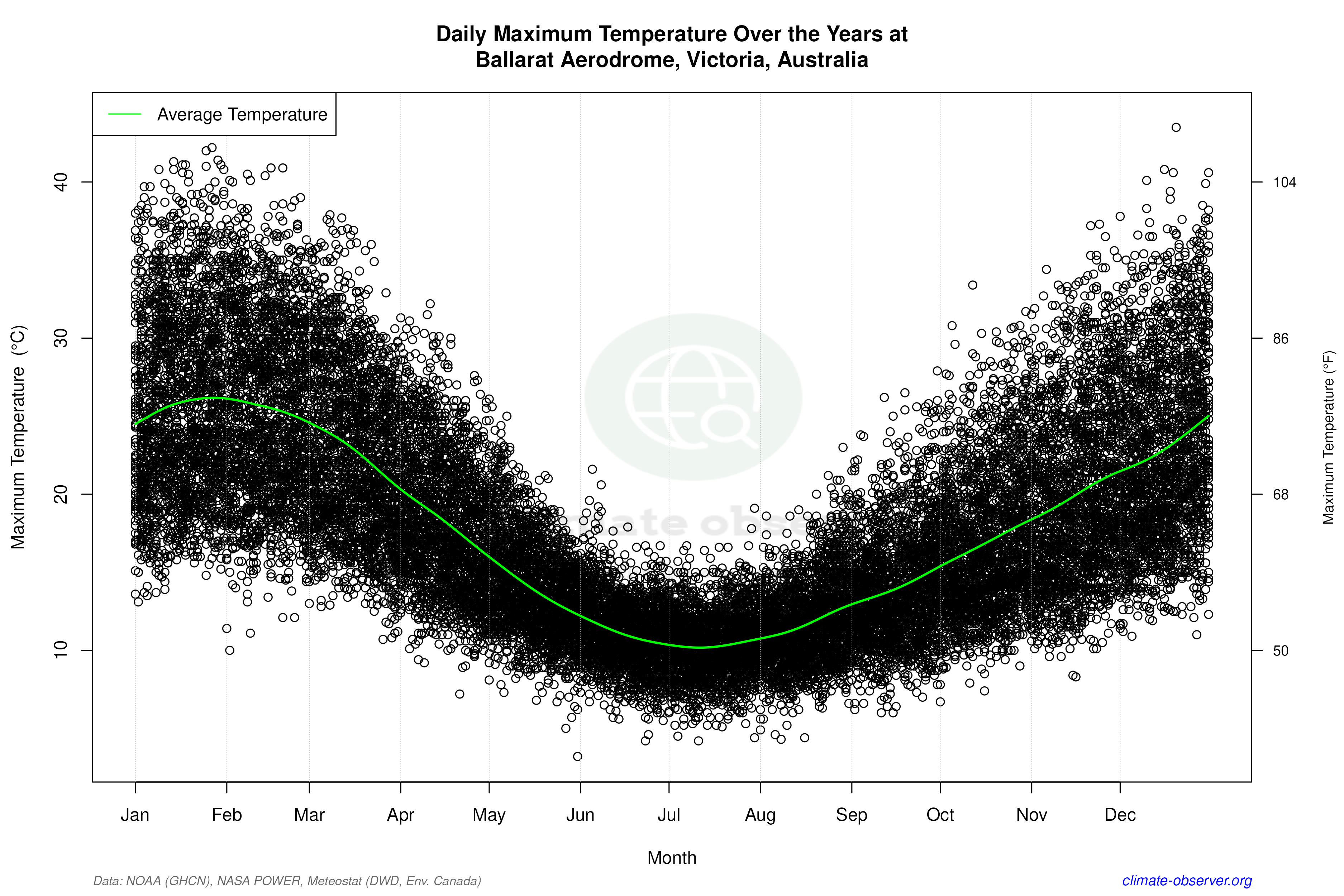 Daily Data Points and Averages Throughout the Year - Average Max Temperature Throughout Year