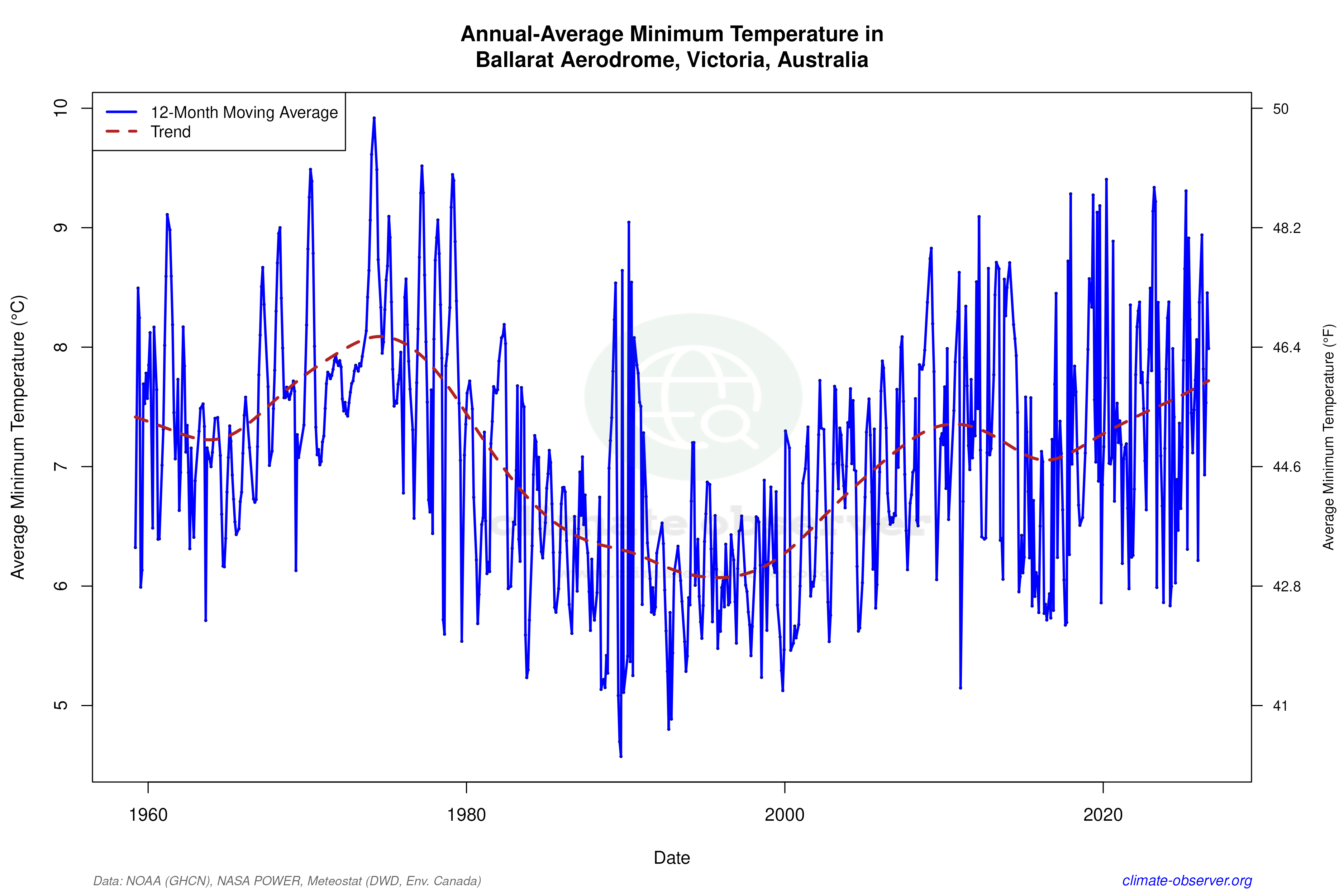 Climate 12-Month Moving Averages - Min Temperature 12-Month MA