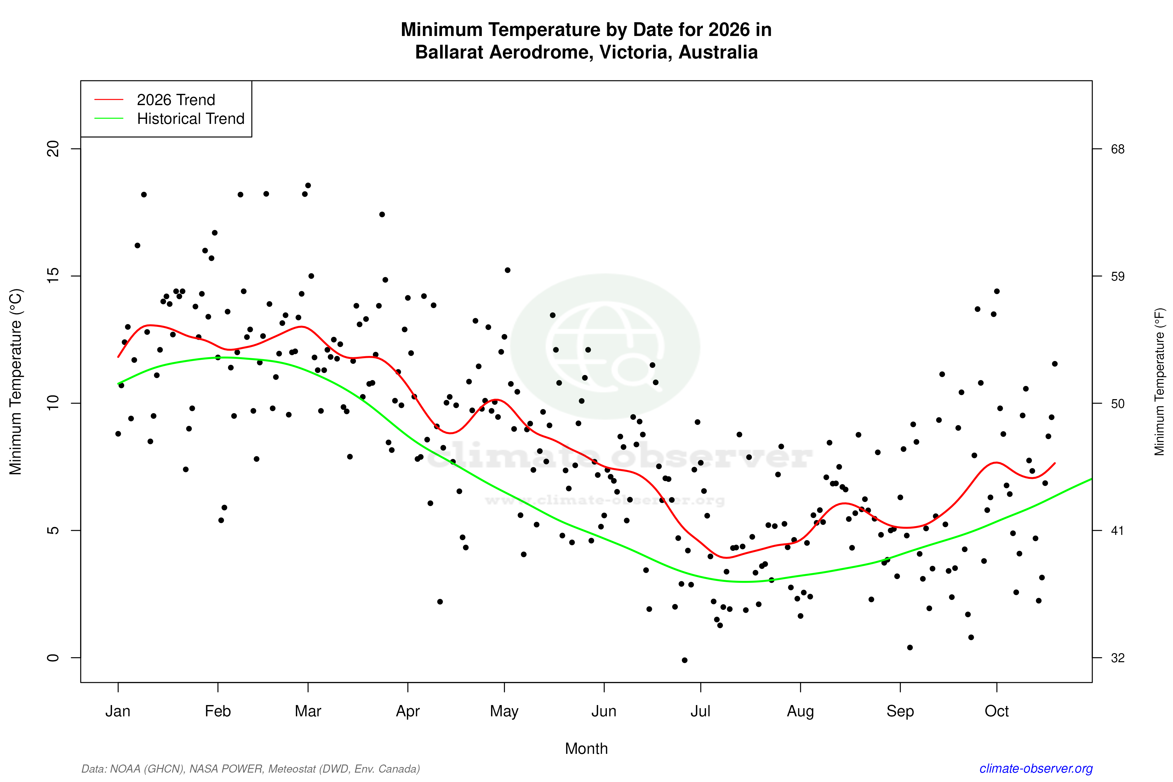 Current Year Climate Trends vs Historical - Min Temperature this Year