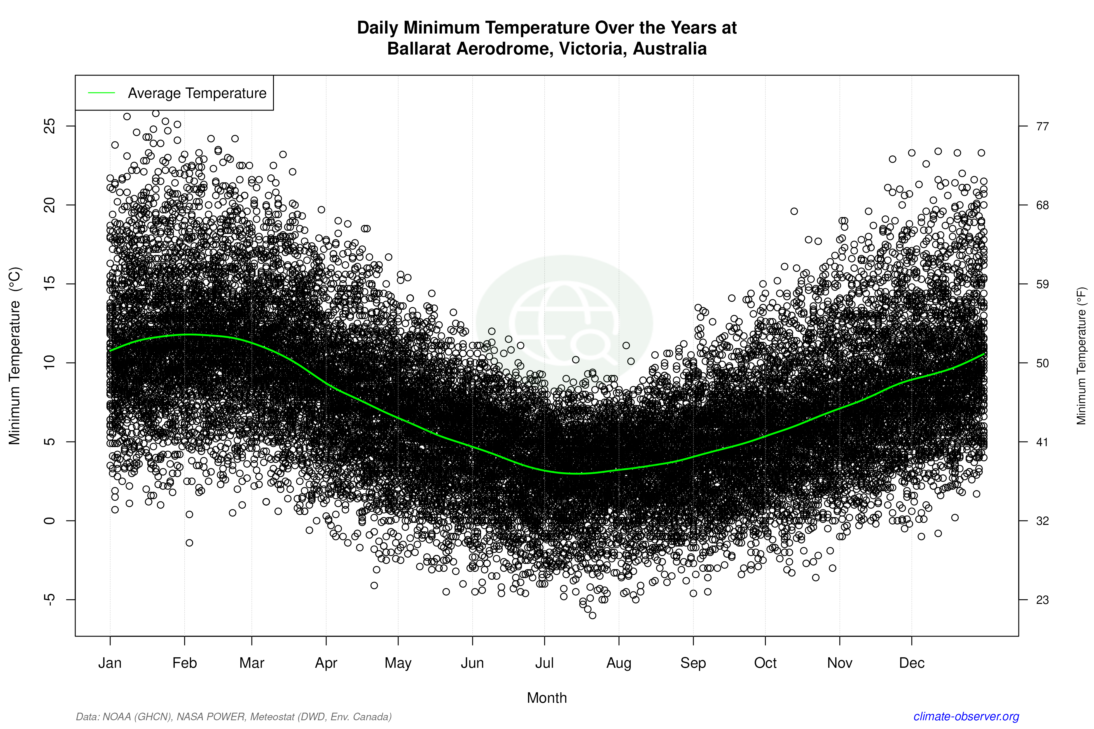 Daily Data Points and Averages Throughout the Year - Average Min Temperature Throughout Year