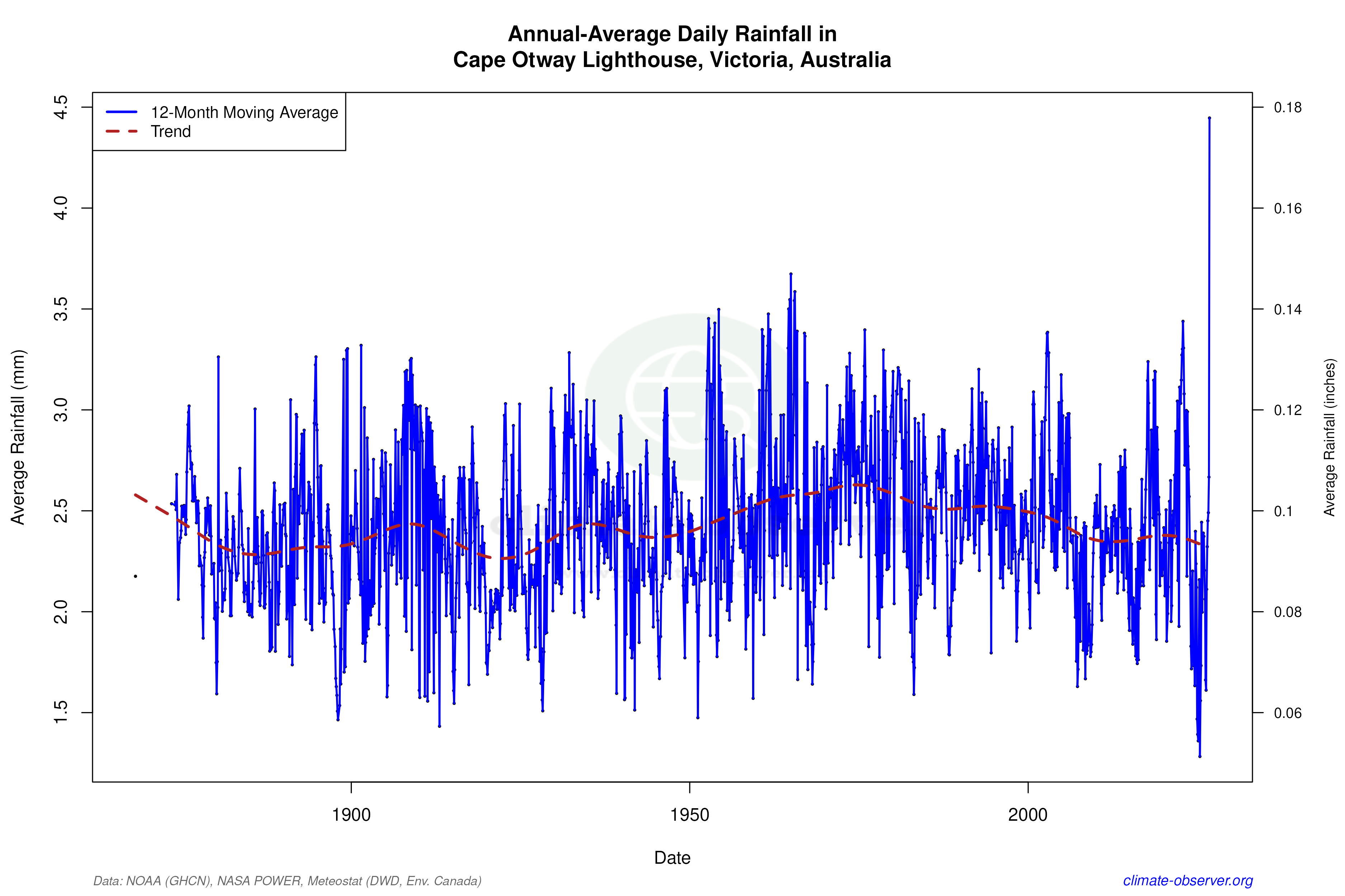 Climate 12-Month Moving Averages - Rainfall 12-Month MA