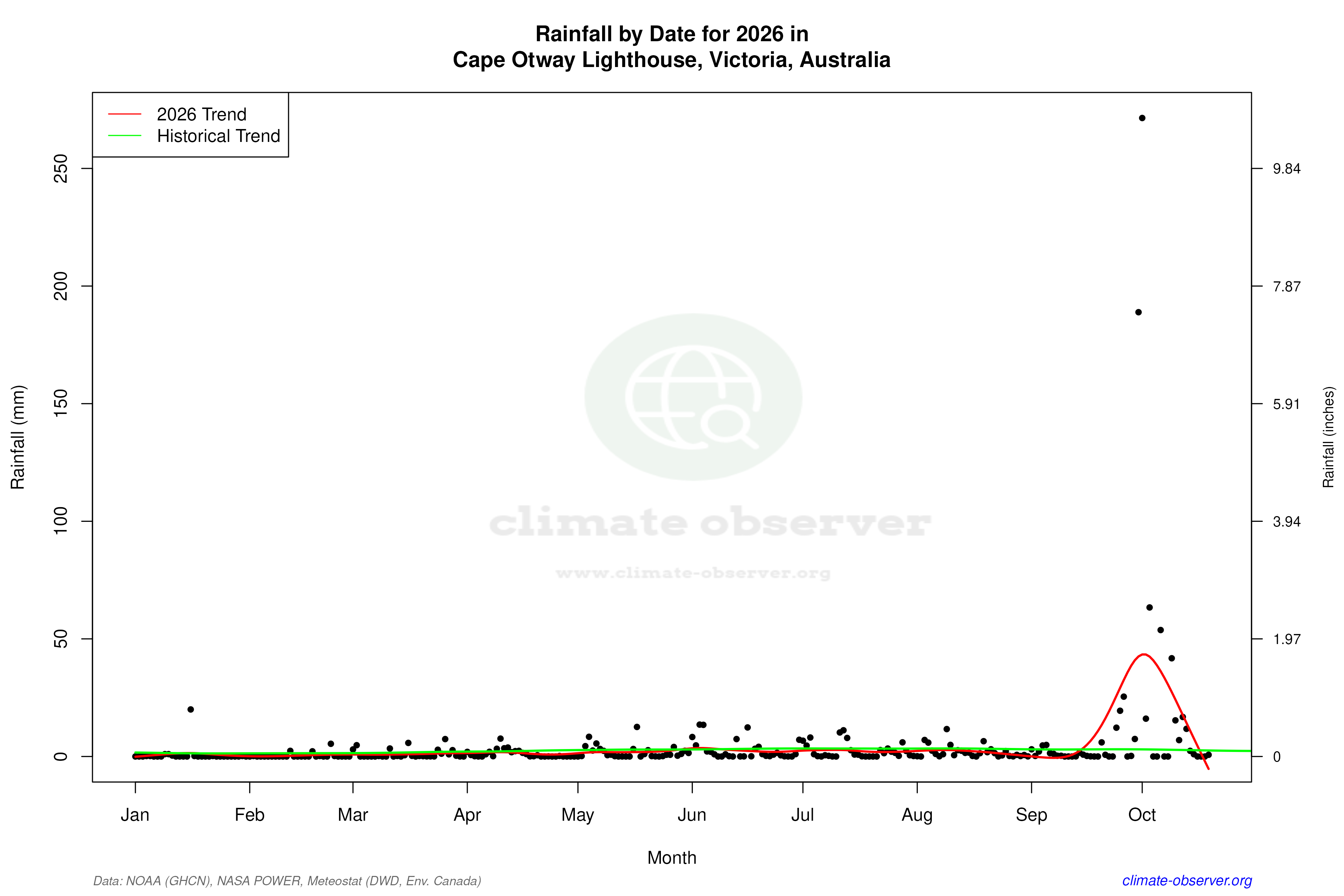 Current Year Climate Trends vs Historical - Rainfall this Year