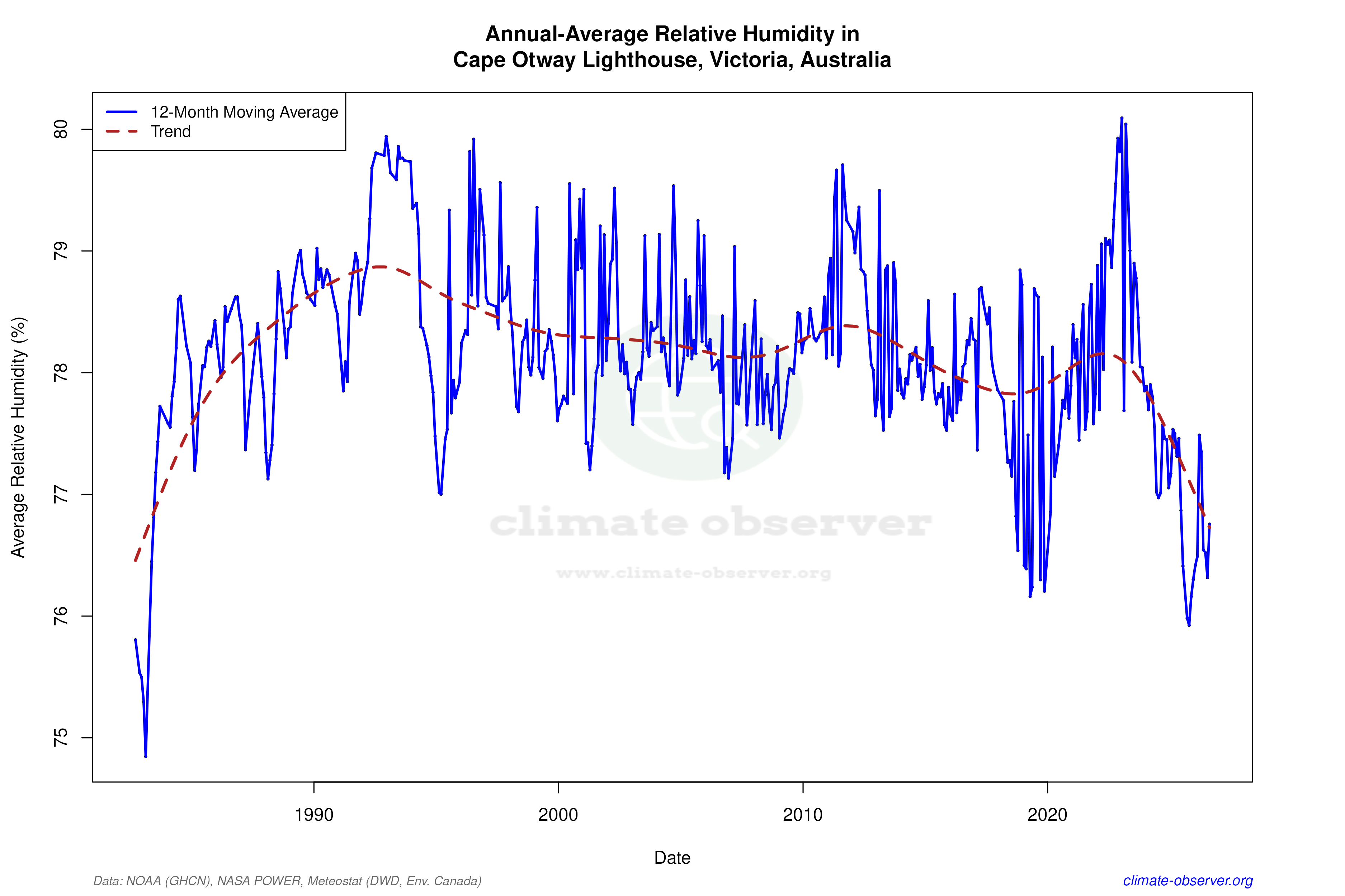 Climate 12-Month Moving Averages - Relative Humidity 12-Month MA