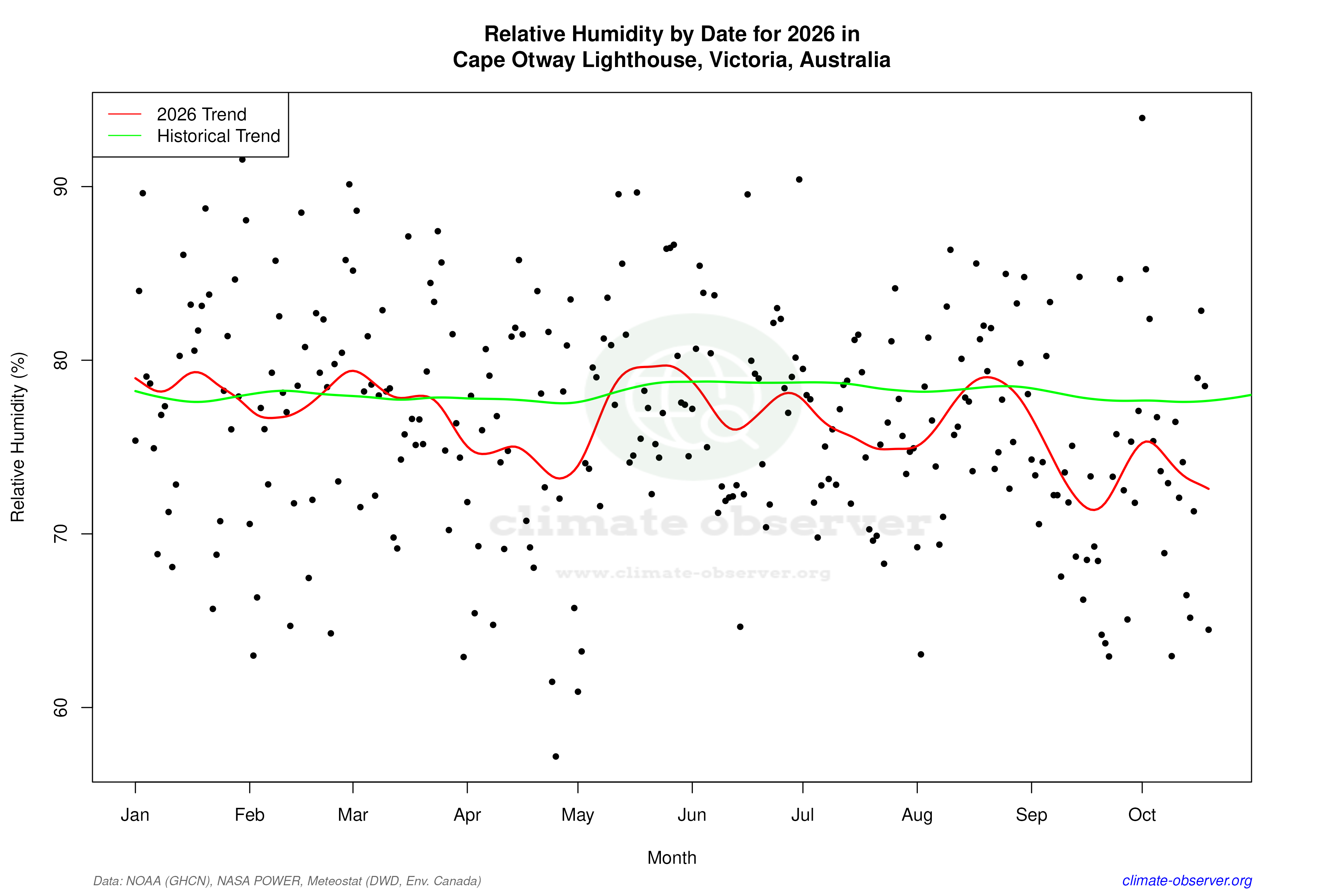Current Year Climate Trends vs Historical - Relative Humidity this Year