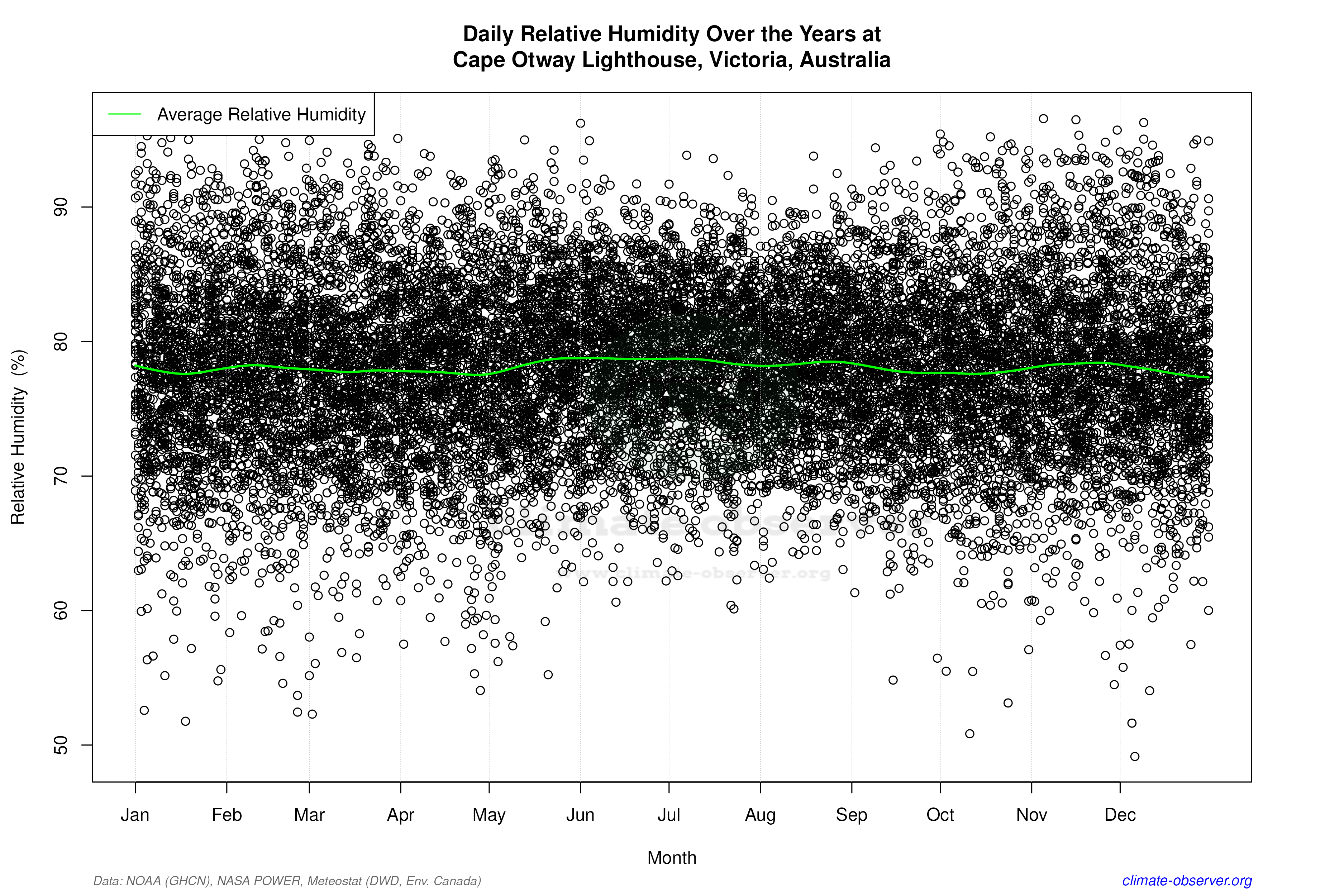 Daily Data Points and Averages Throughout the Year - Average Relative Humidity Throughout Year