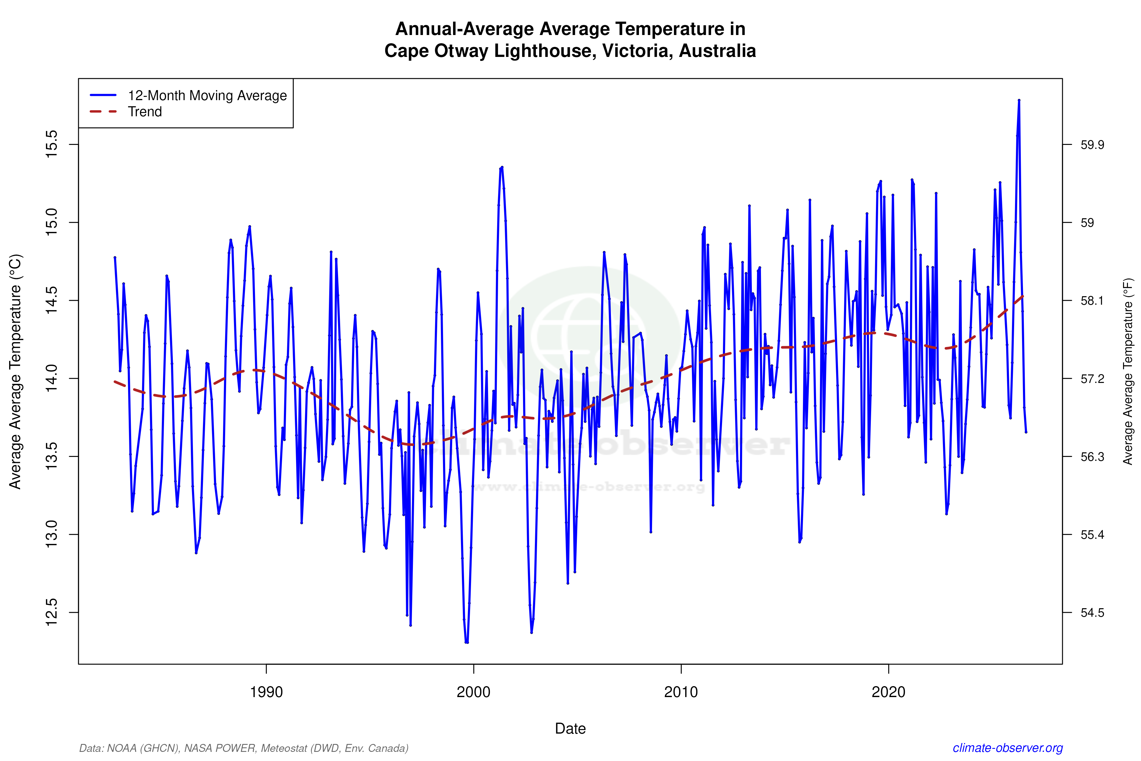 Climate 12-Month Moving Averages - Average Temperature 12-Month MA
