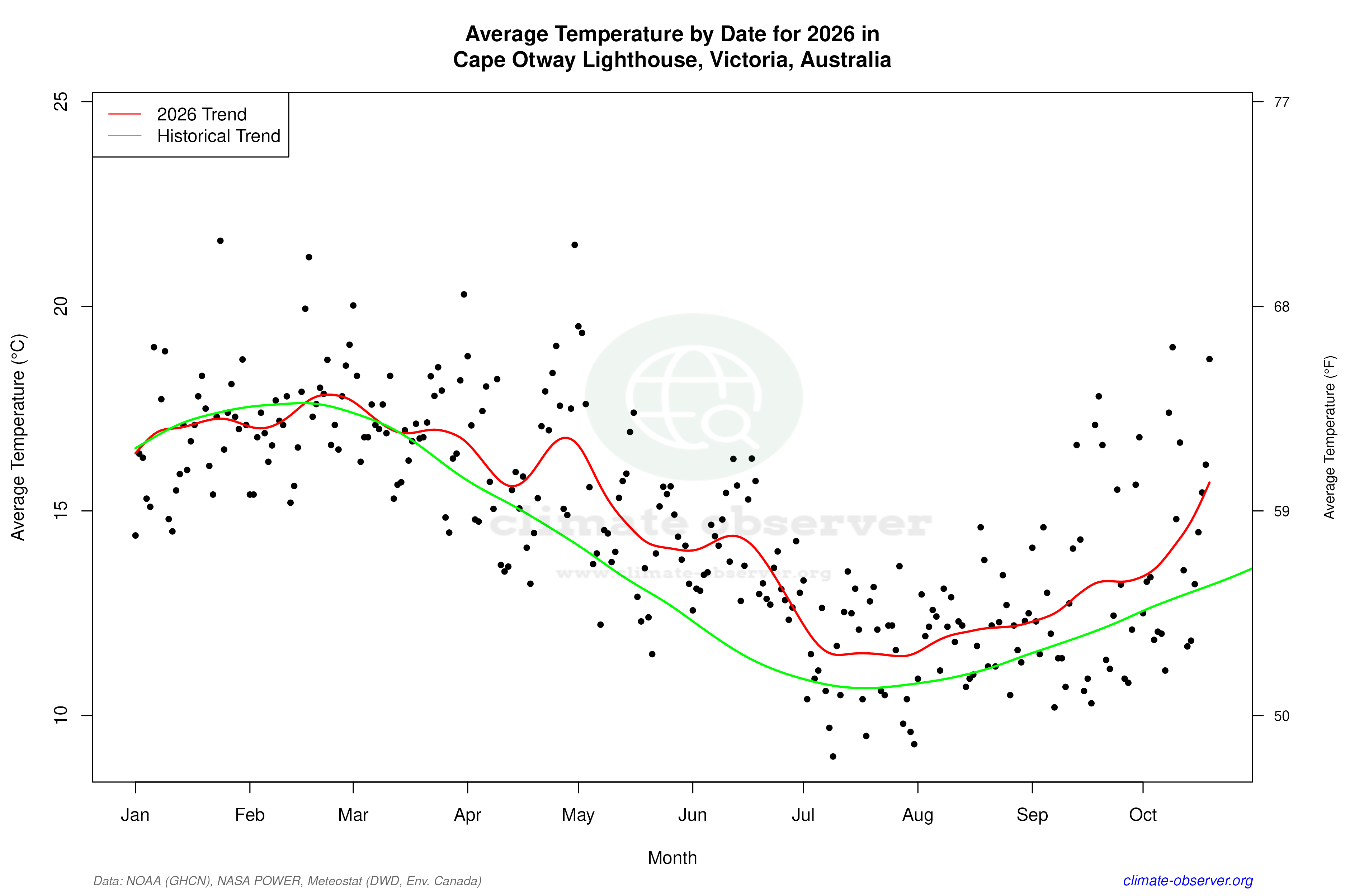 Current Year Climate Trends vs Historical - Average Temperature this Year