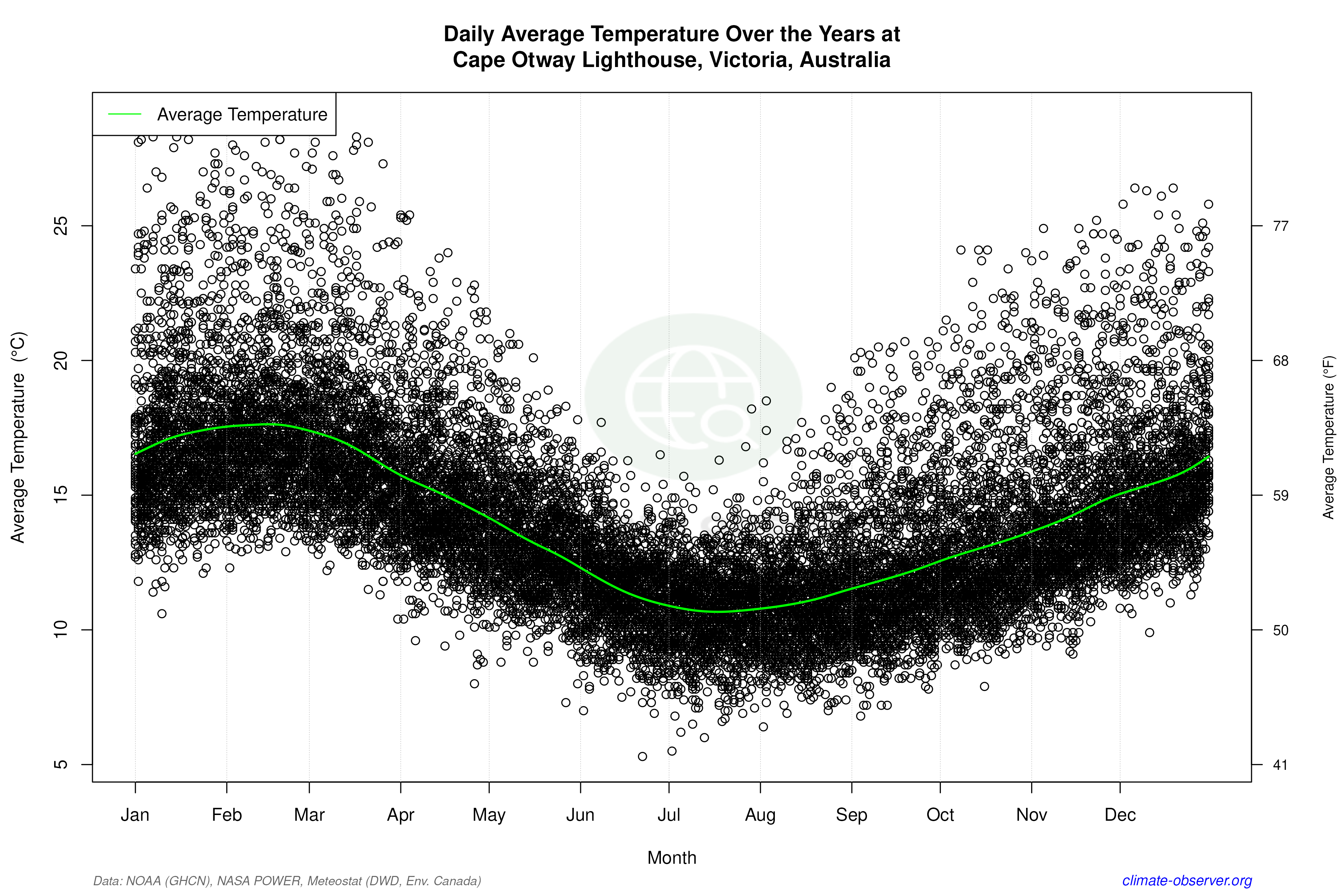 Daily Data Points and Averages Throughout the Year - Average Temperature Throughout Year