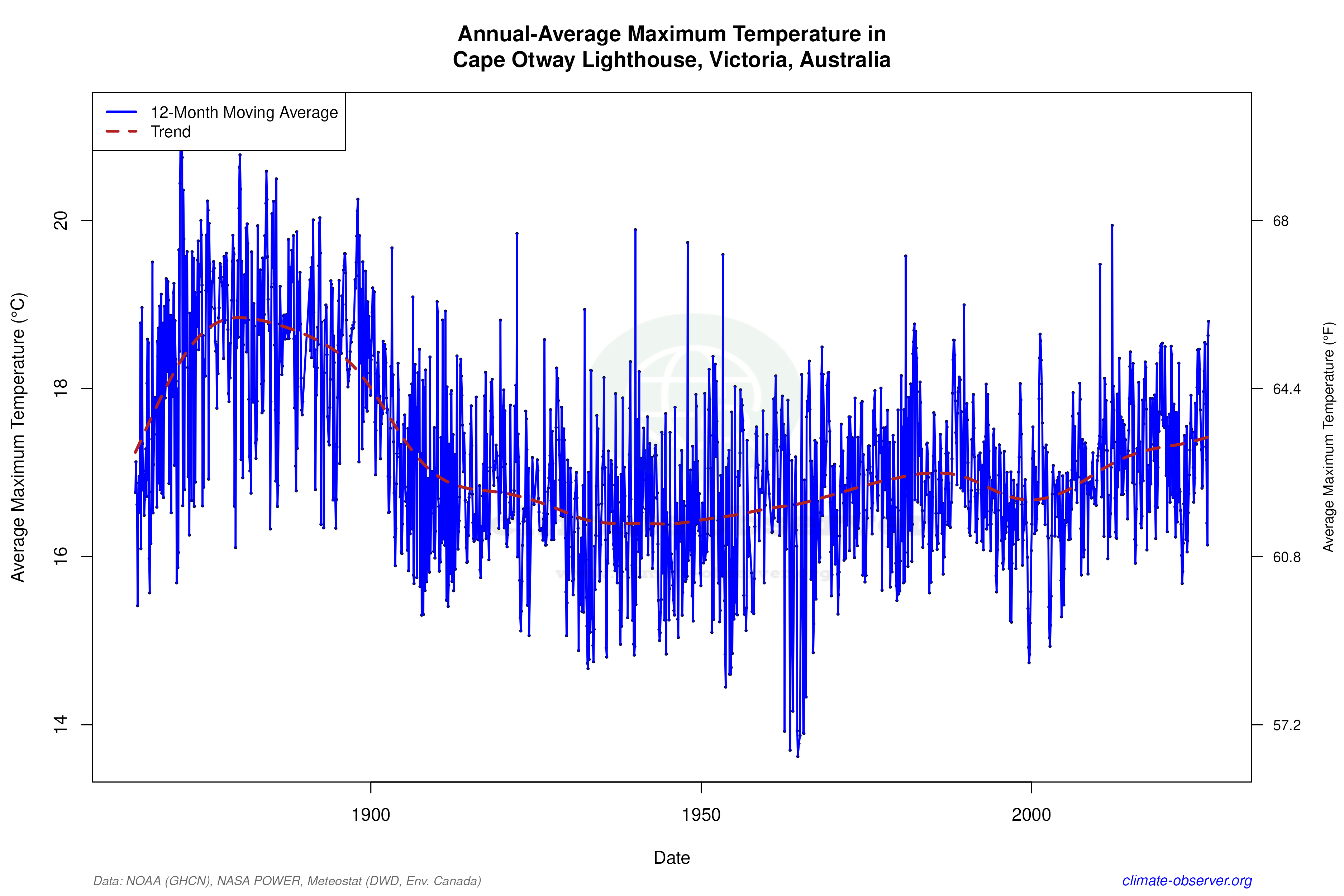 Climate 12-Month Moving Averages - Max Temperature 12-Month MA
