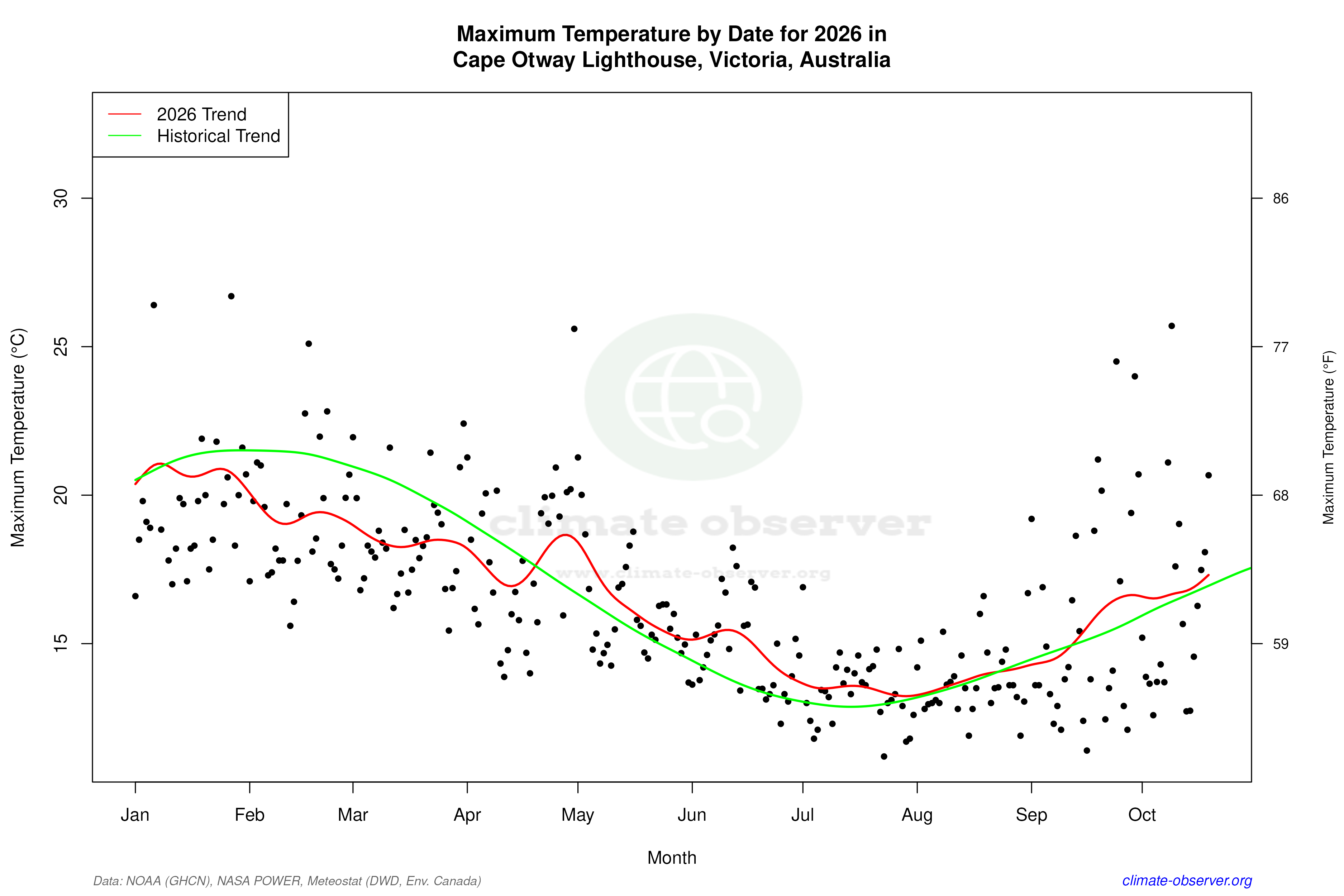 Current Year Climate Trends vs Historical - Max Temperature this Year