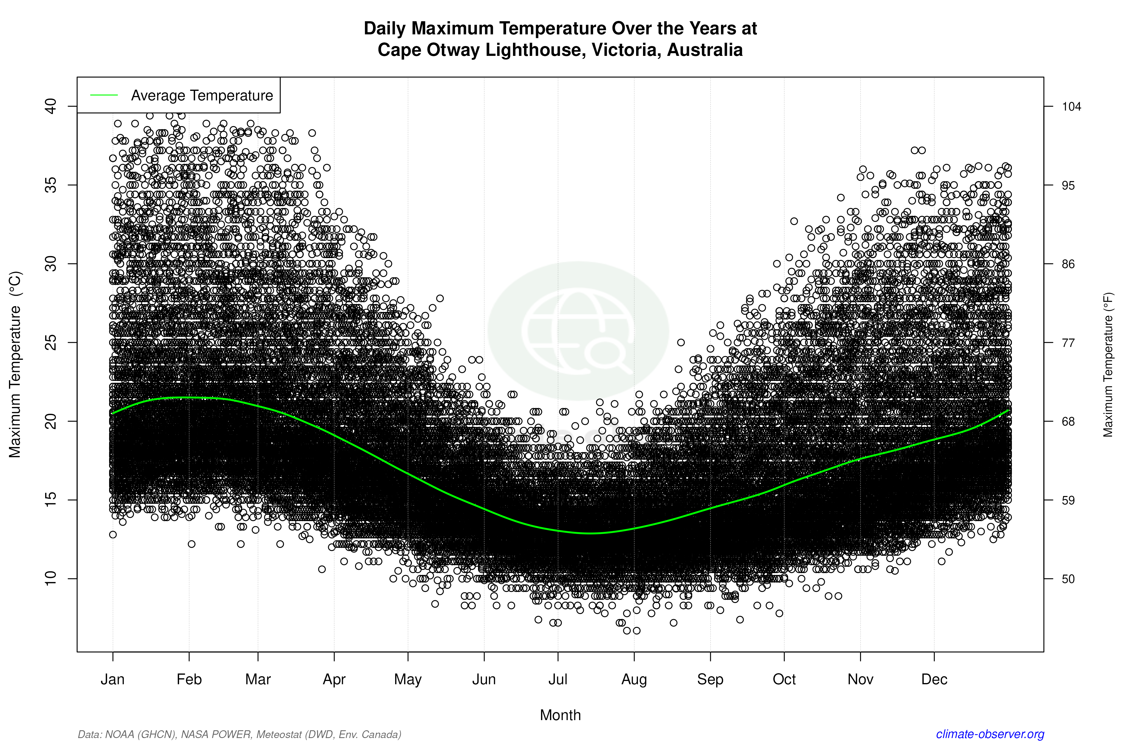 Daily Data Points and Averages Throughout the Year - Average Max Temperature Throughout Year