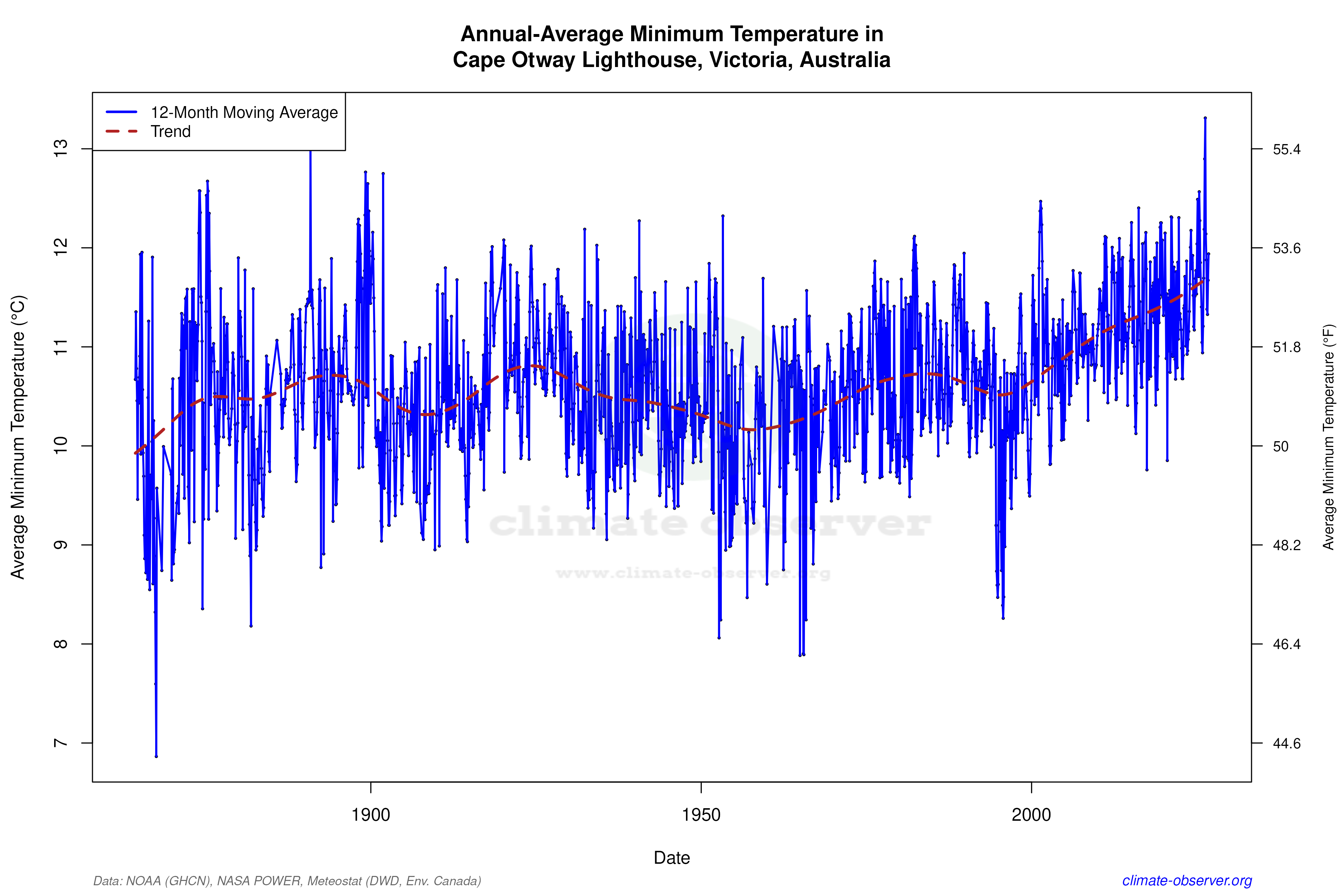 Climate 12-Month Moving Averages - Min Temperature 12-Month MA