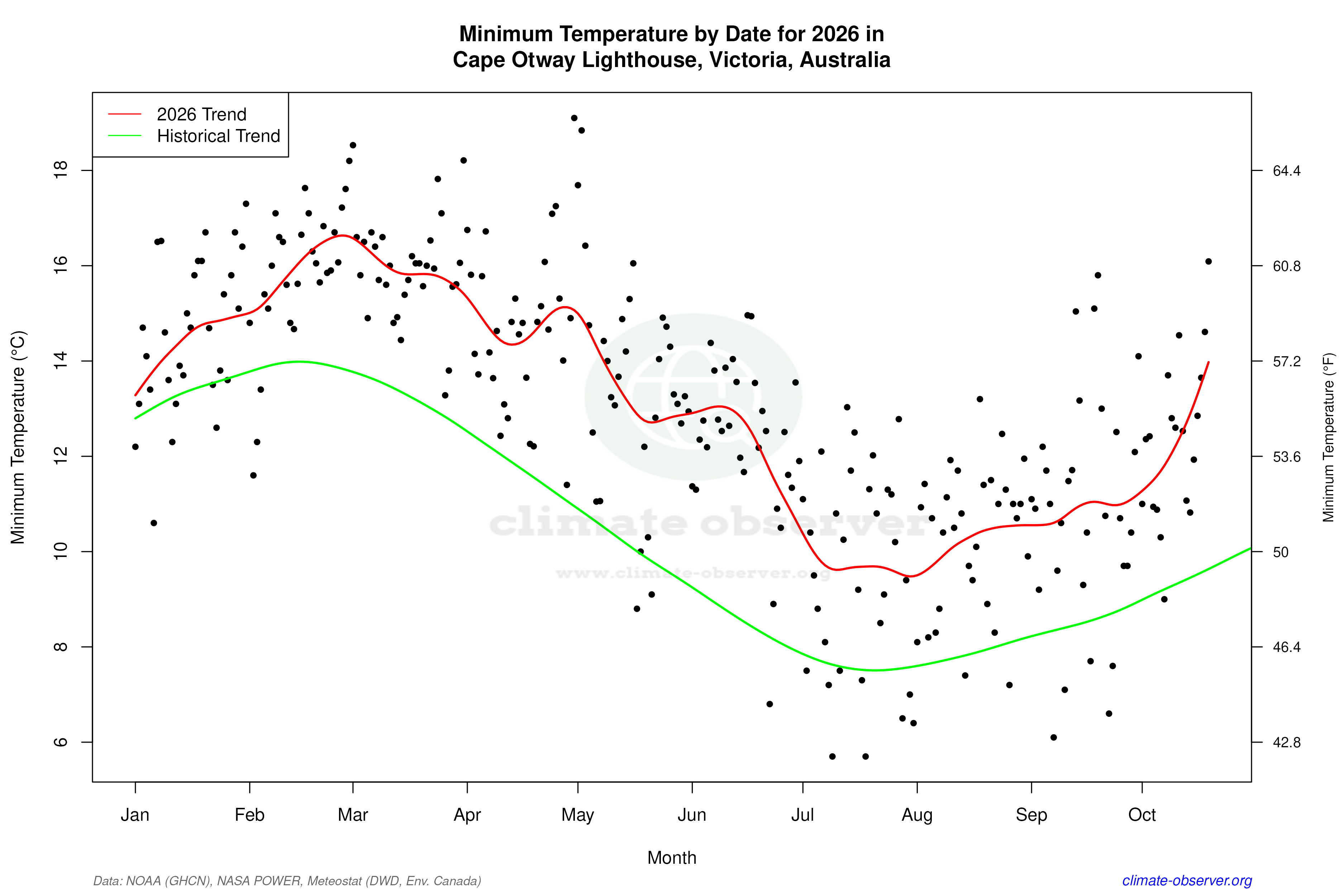 Current Year Climate Trends vs Historical - Min Temperature this Year