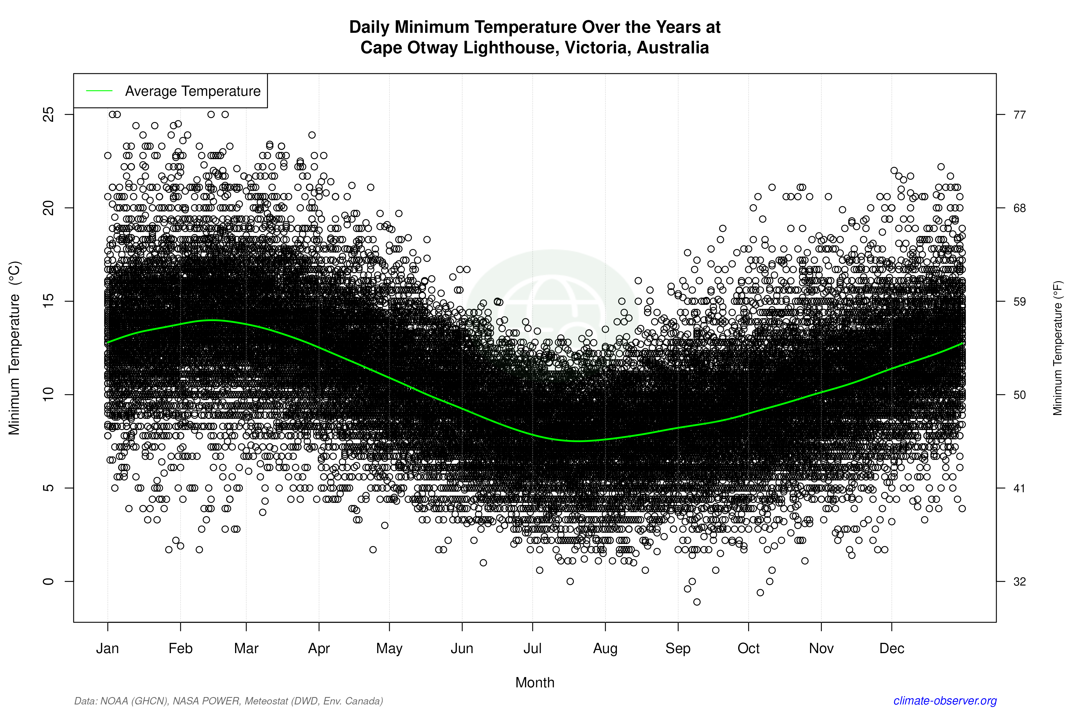 Daily Data Points and Averages Throughout the Year - Average Min Temperature Throughout Year