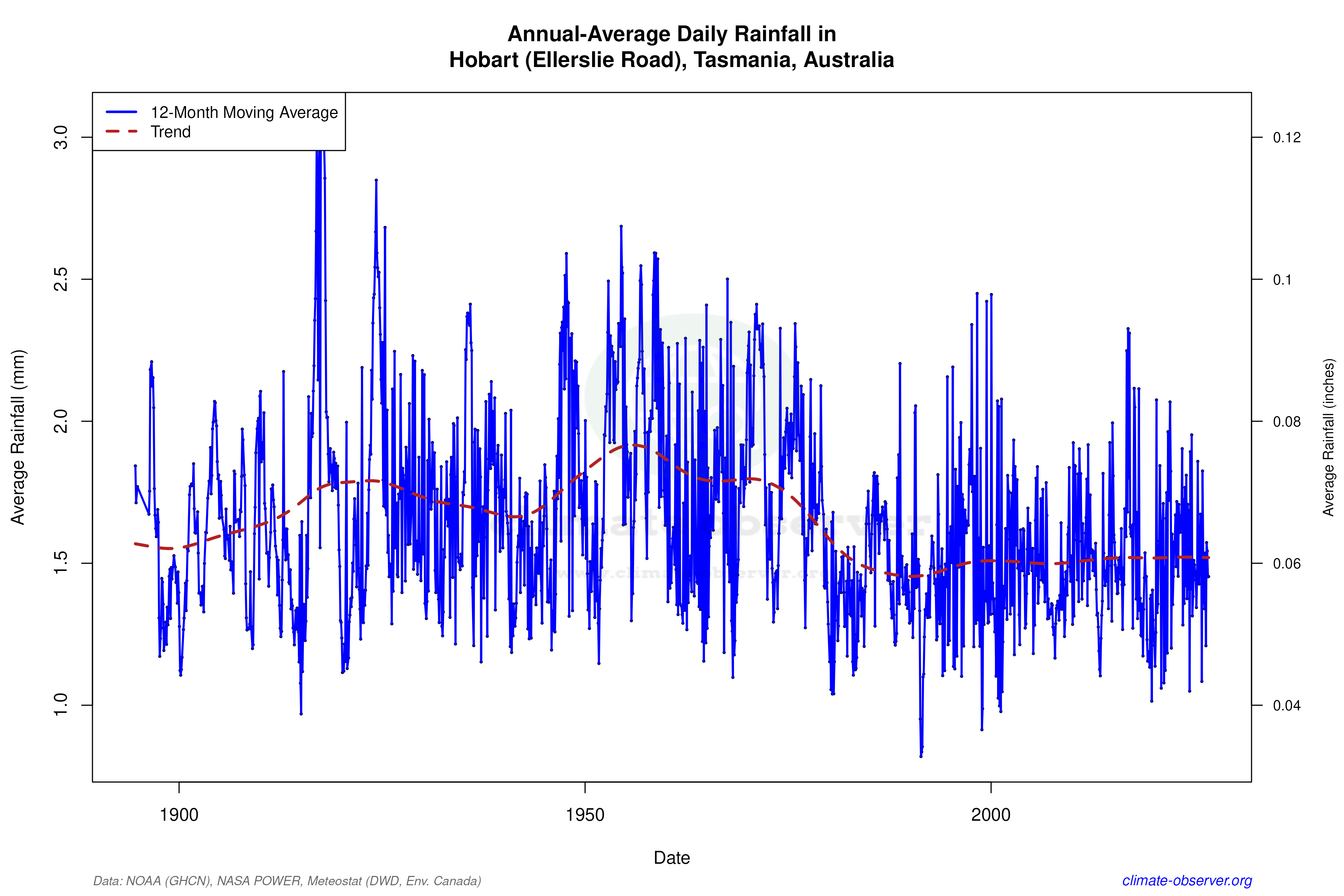 Climate 12-Month Moving Averages - Rainfall 12-Month MA