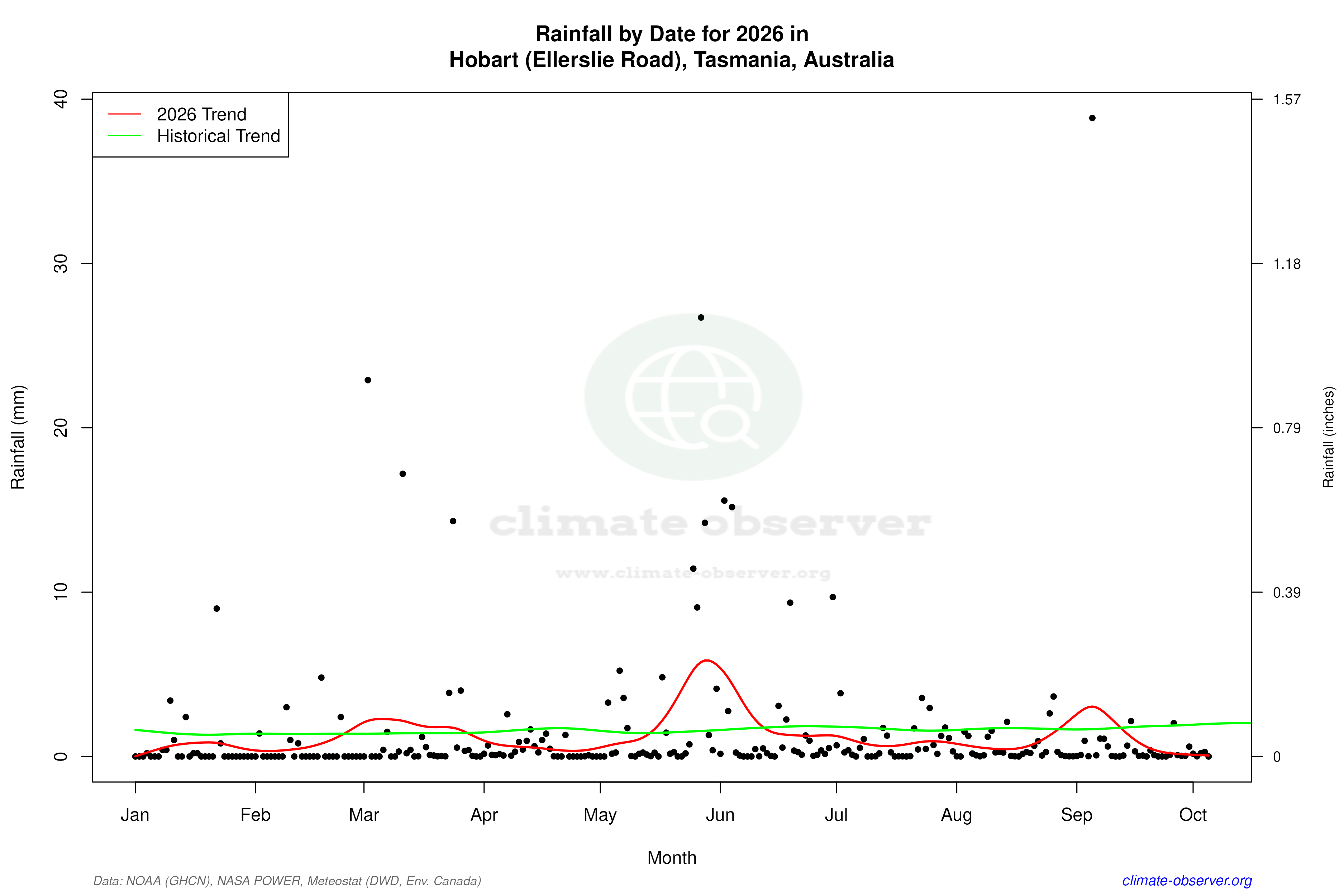 Current Year Climate Trends vs Historical - Rainfall this Year